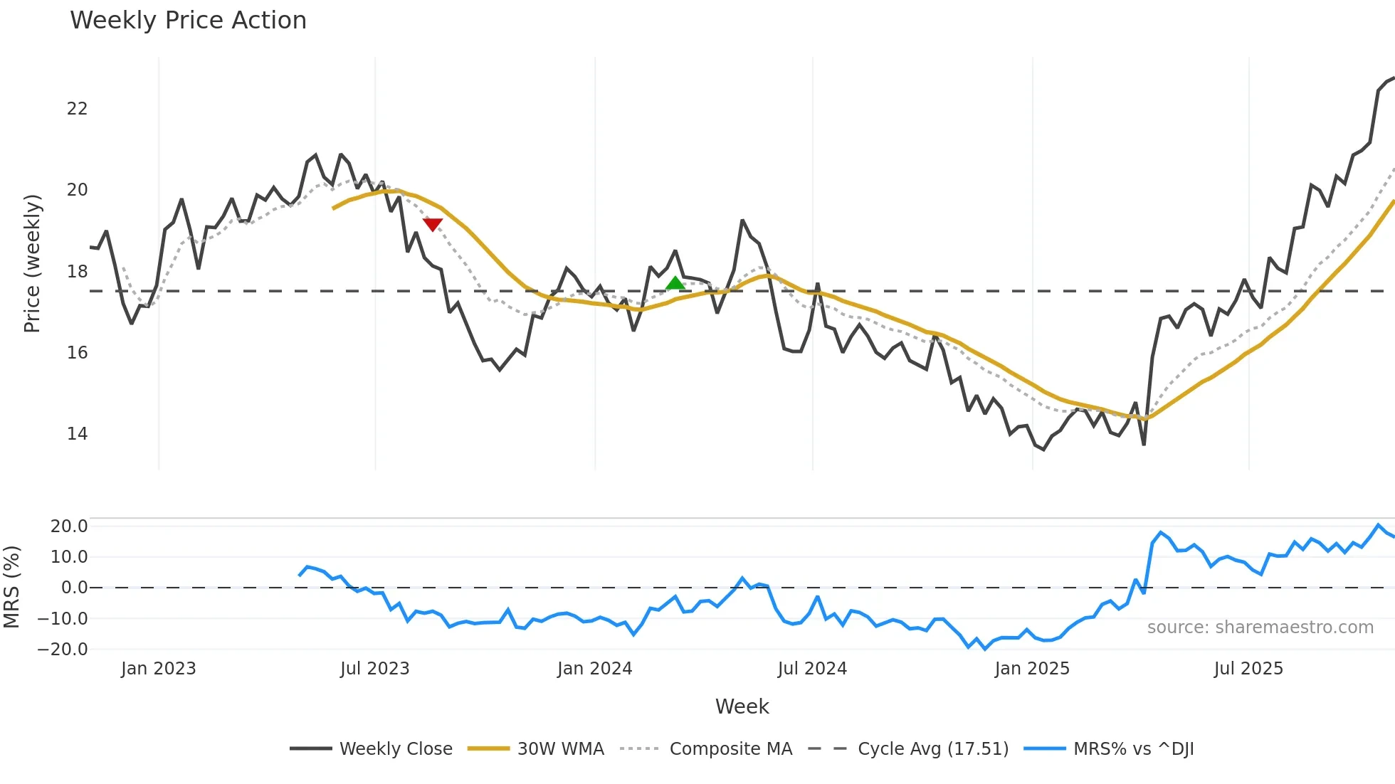 AMX weekly Price Action chart, closing 2025-10-31