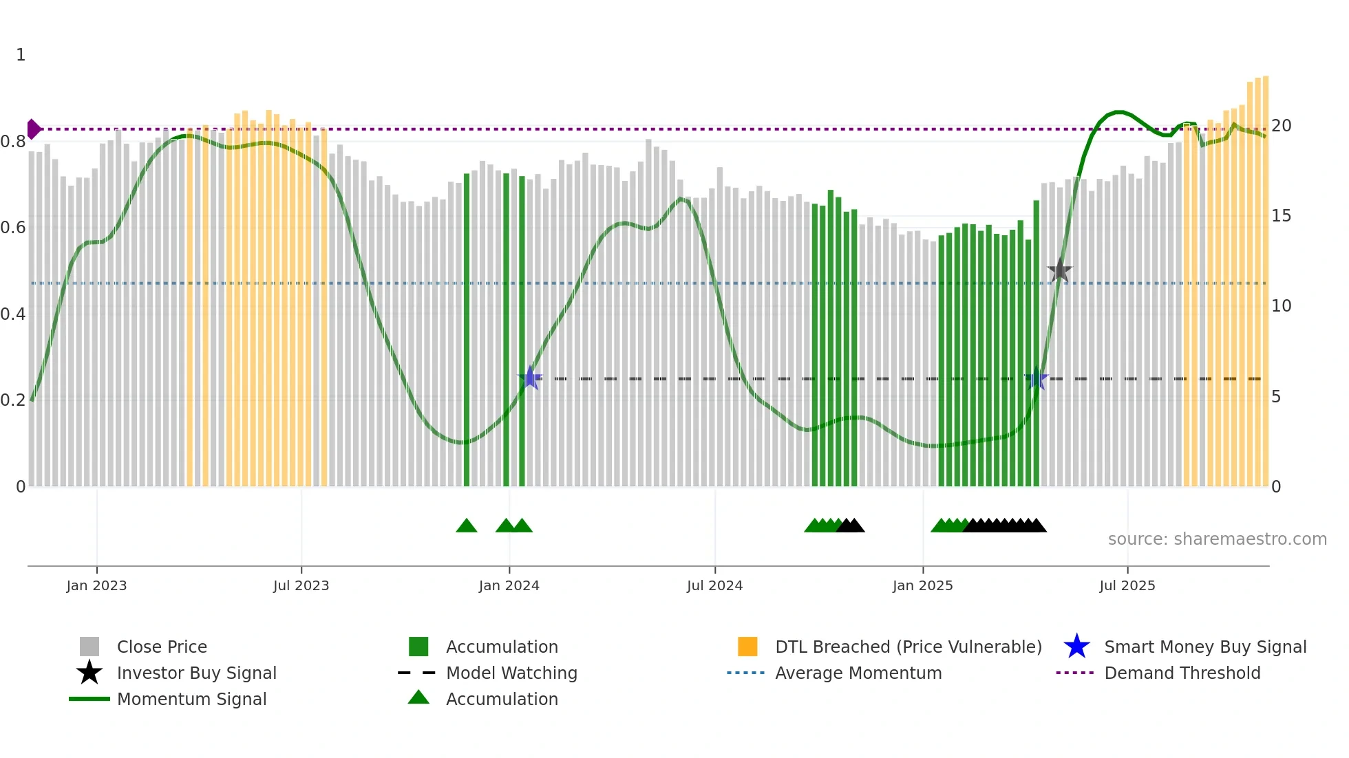 AMX weekly Smart Money chart