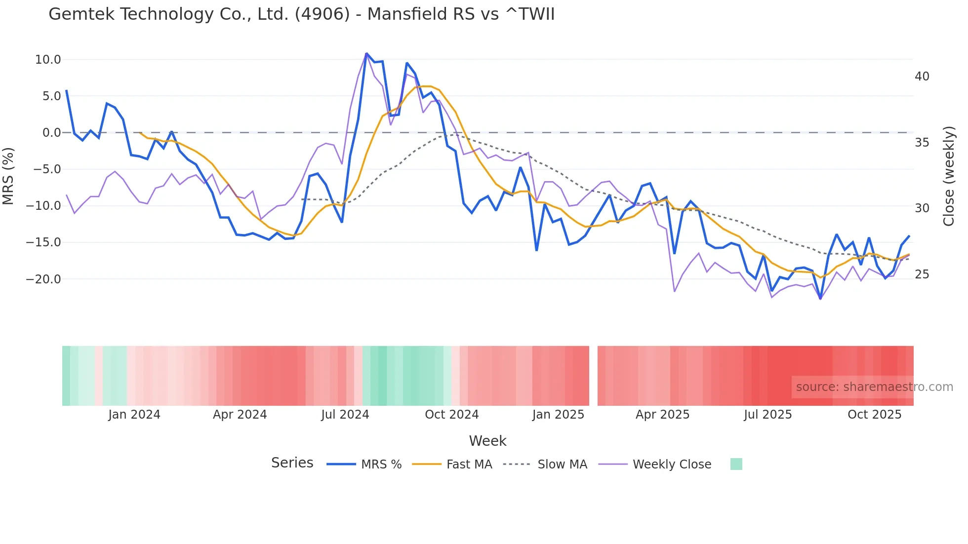 4906 Mansfield Relative Strength chart