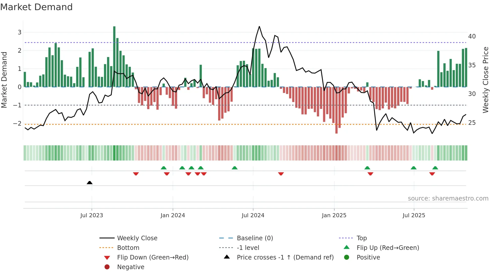4906 weekly Market Demand chart