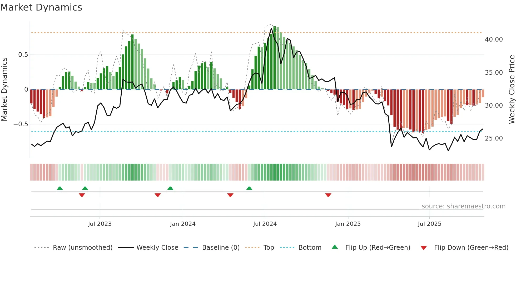 4906 weekly Market Dynamics chart