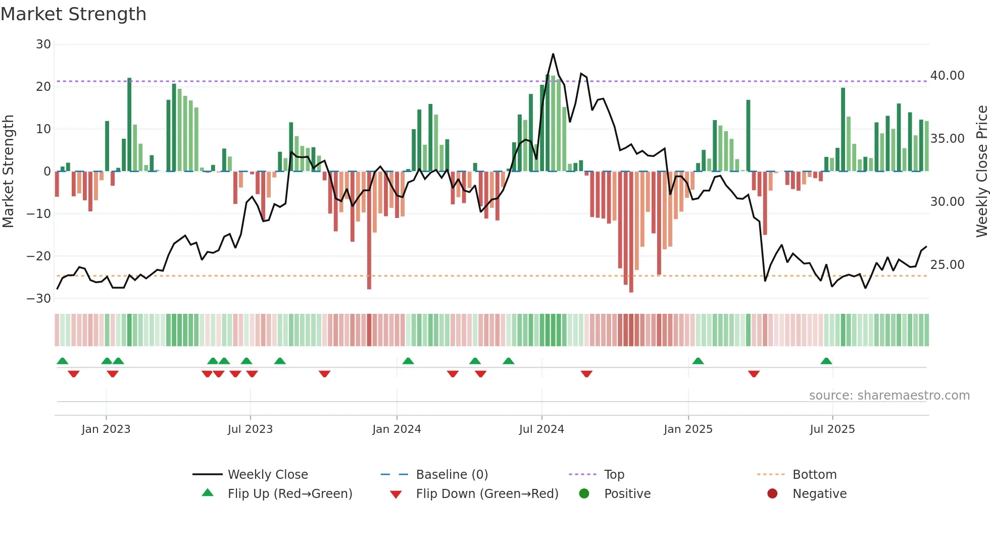 4906 weekly Market Strength chart