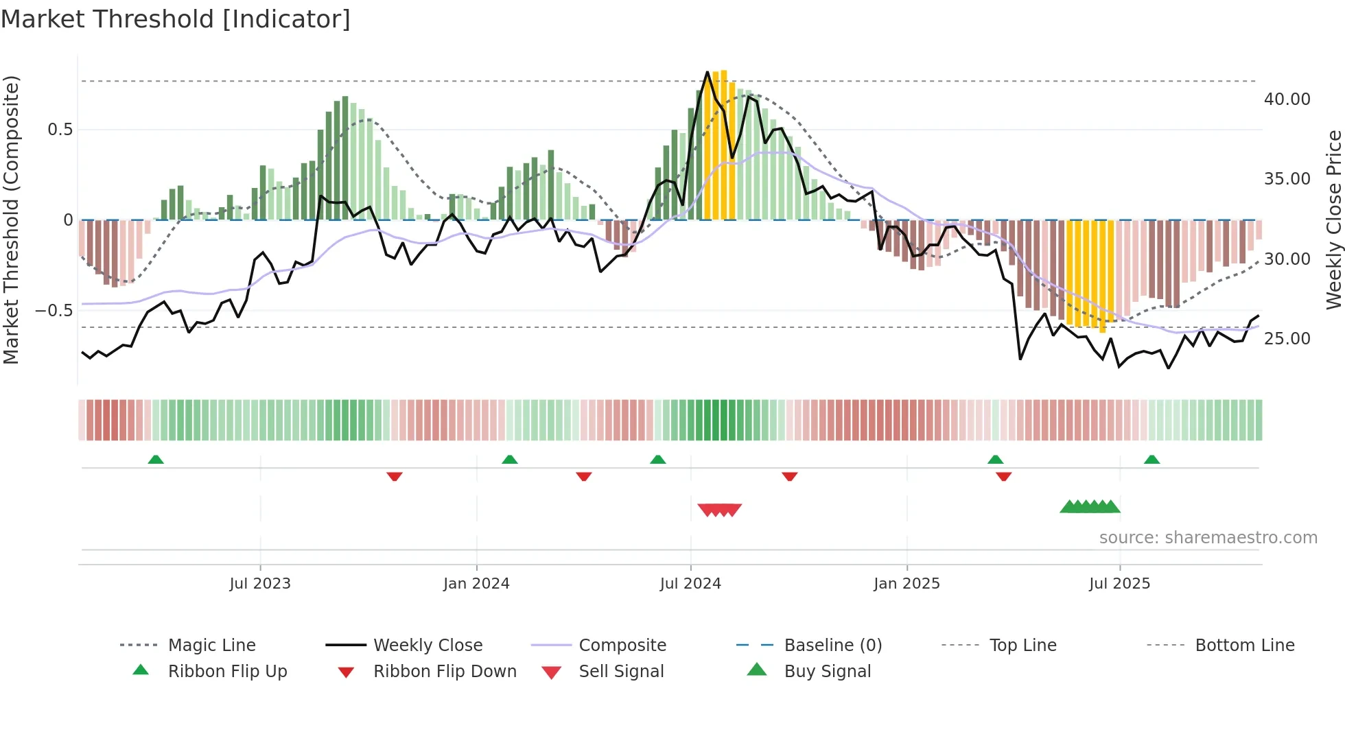 4906 weekly Market Threshold chart