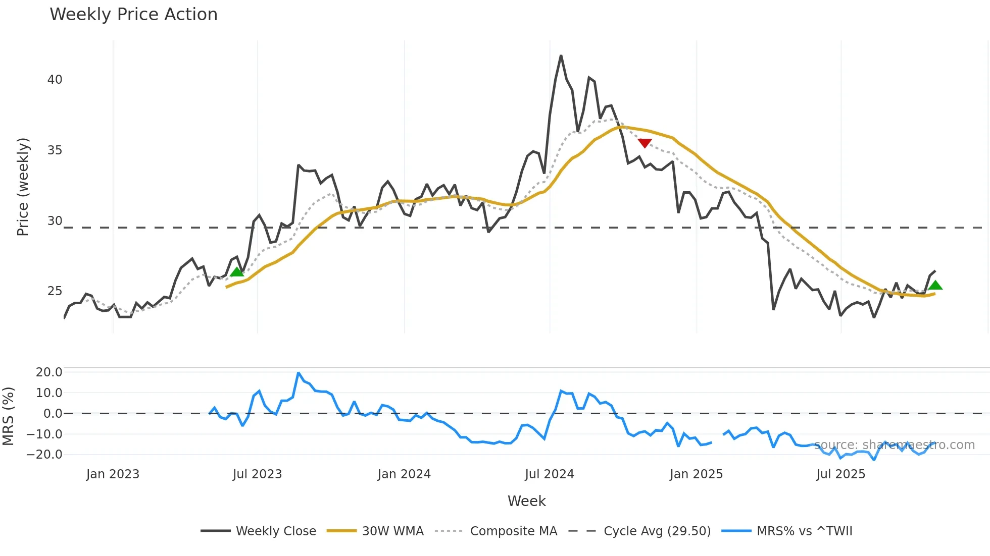 4906 weekly Price Action chart, closing 2025-10-27