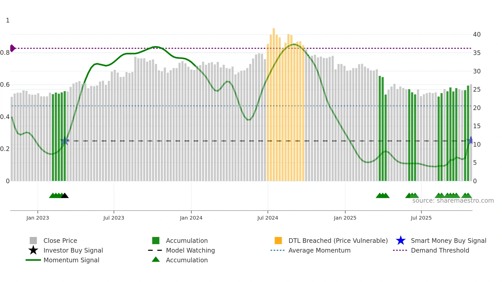 4906 weekly Smart Money chart