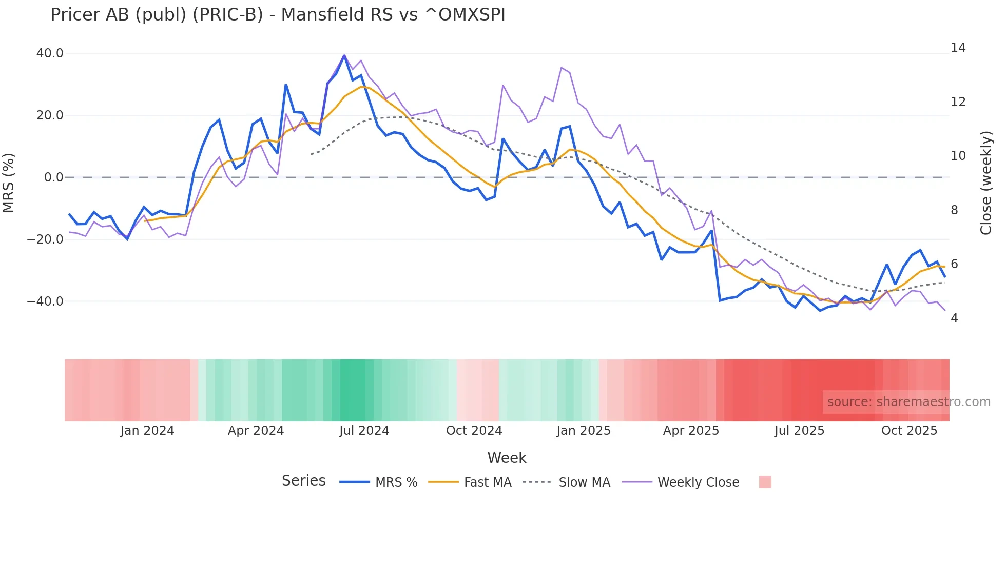 PRIC-B Mansfield Relative Strength chart