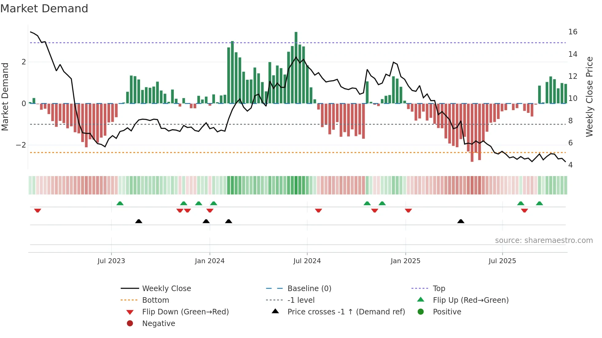 PRIC-B weekly Market Demand chart