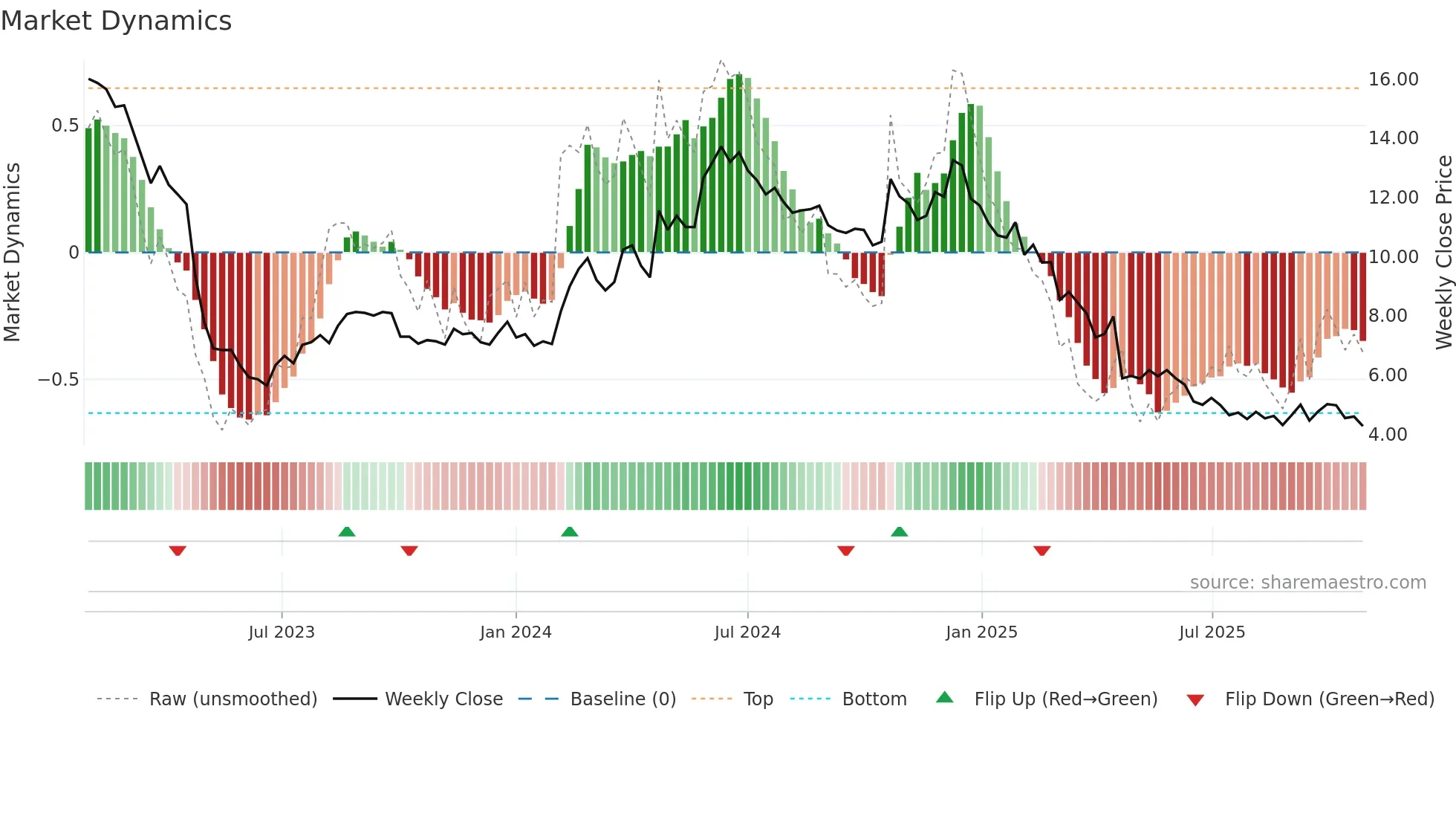 PRIC-B weekly Market Dynamics chart