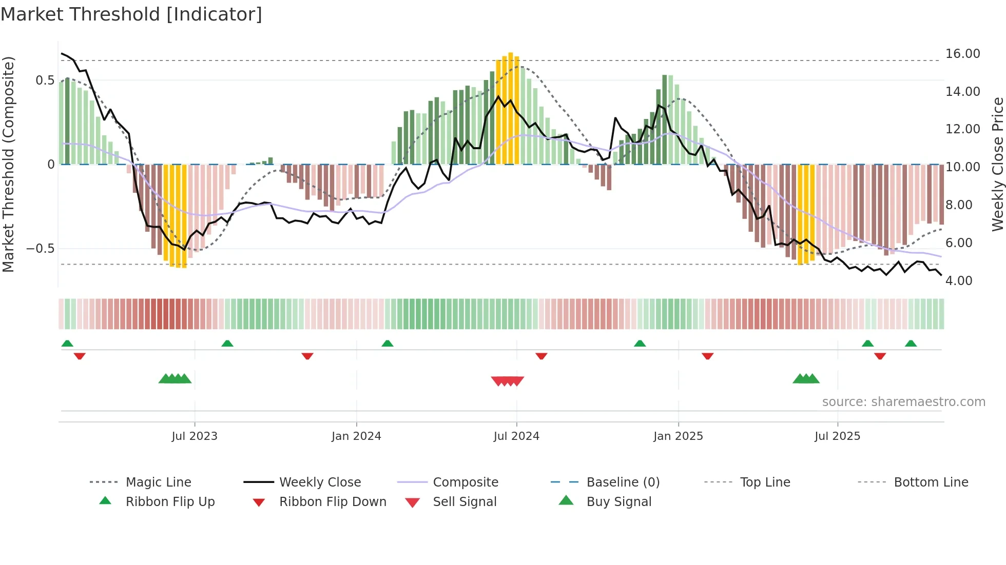 PRIC-B weekly Market Threshold chart