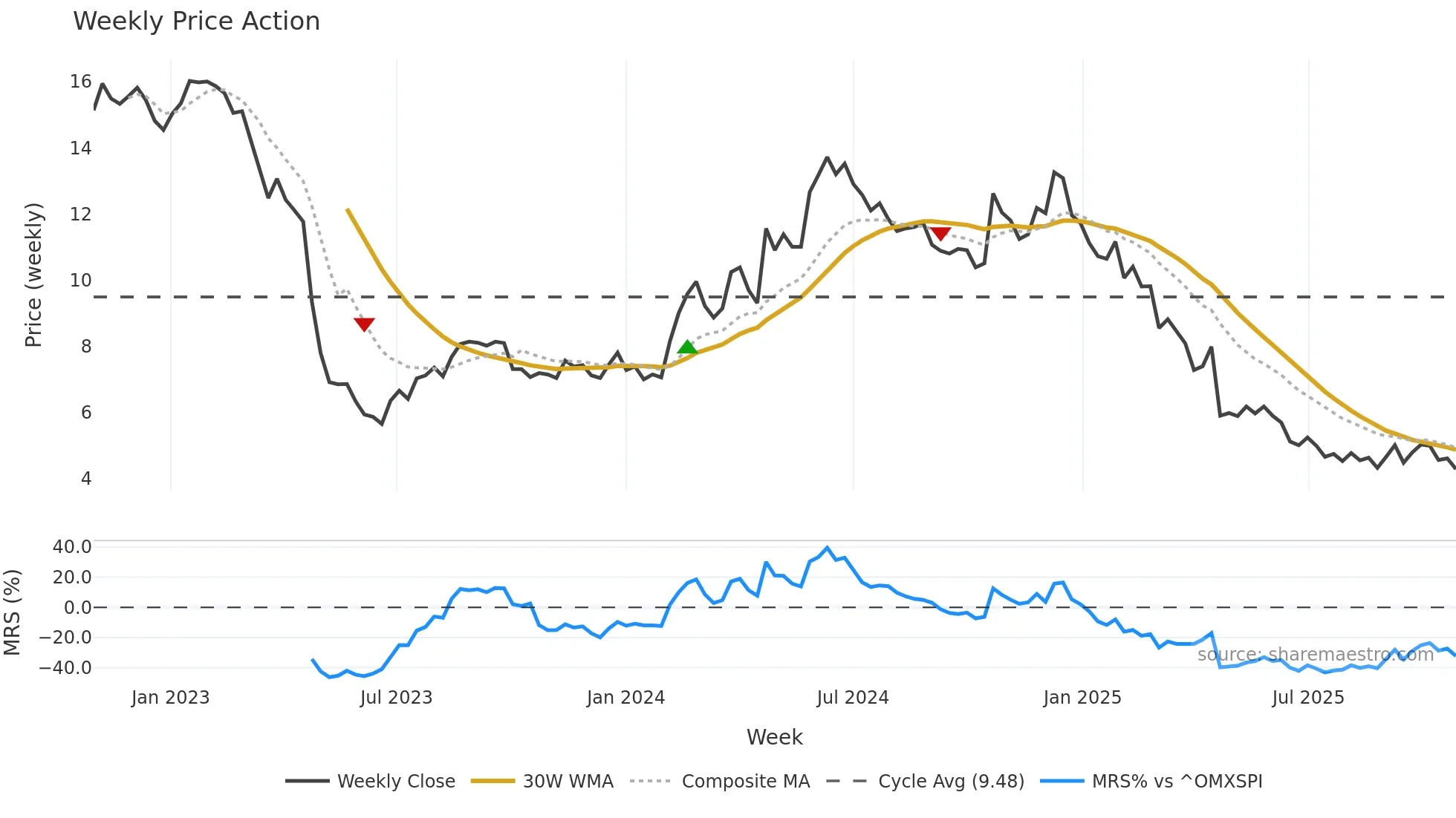 PRIC-B weekly Price Action chart, closing 2025-10-27