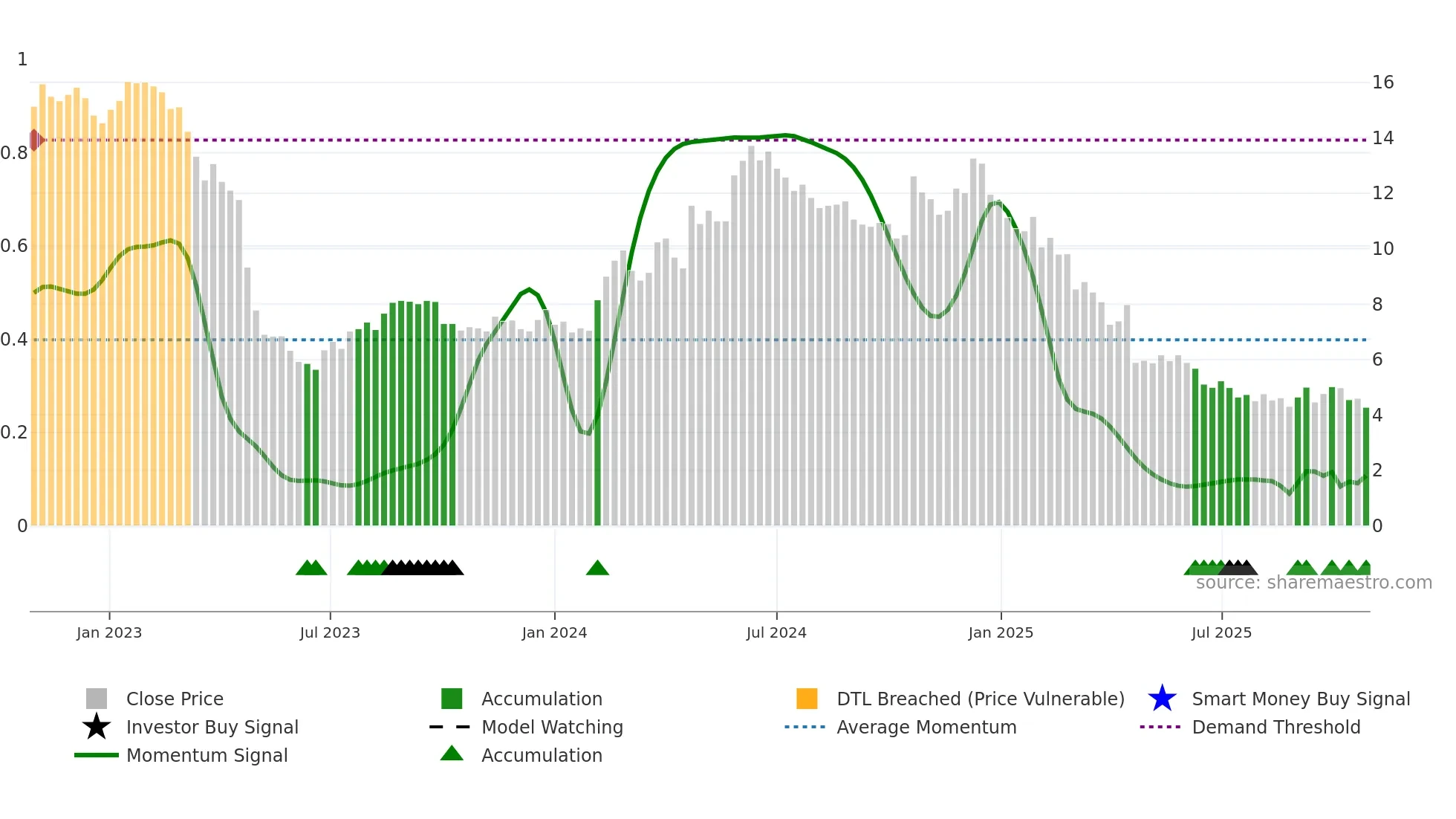 PRIC-B weekly Smart Money chart
