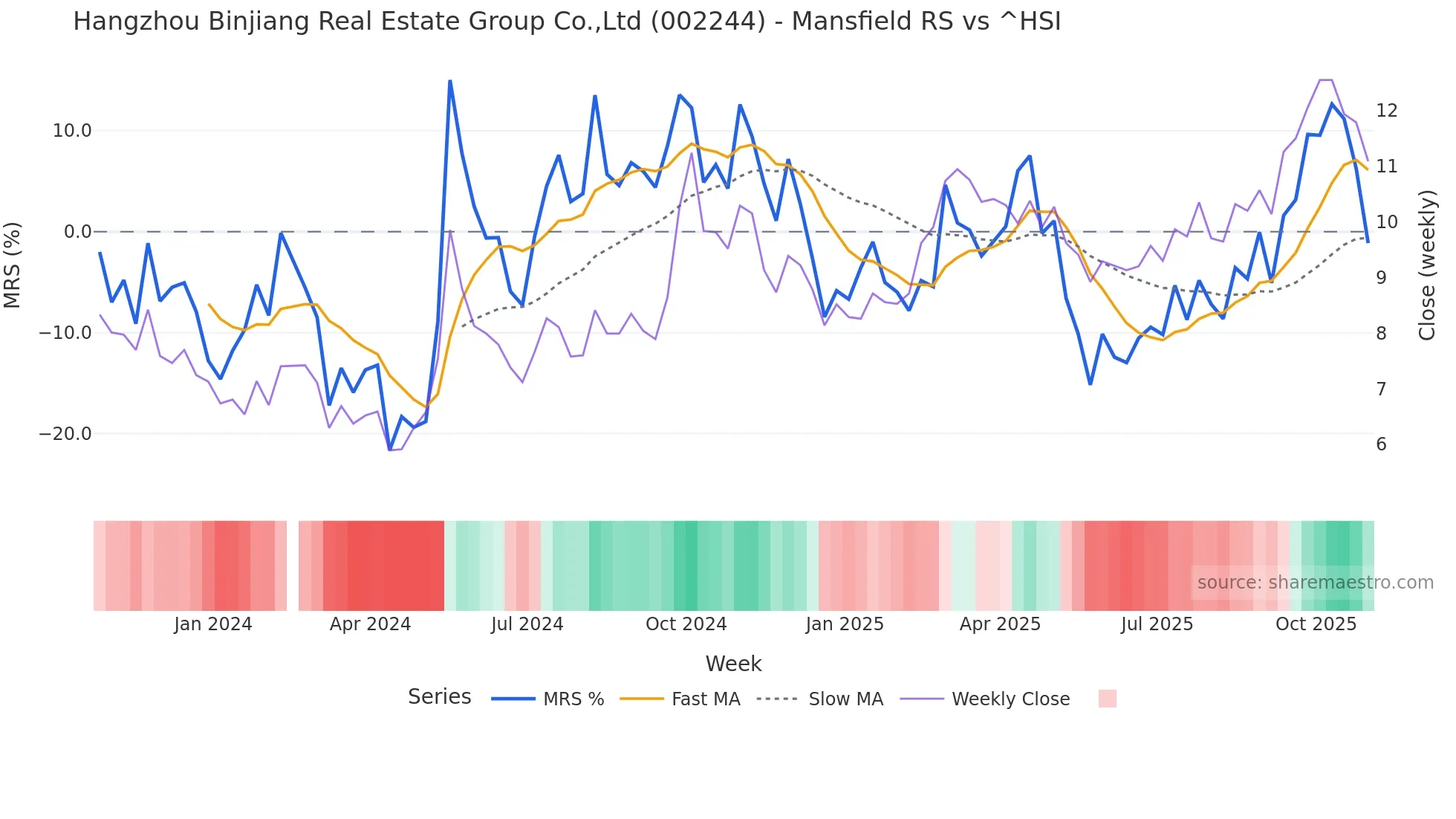 002244 Mansfield Relative Strength chart