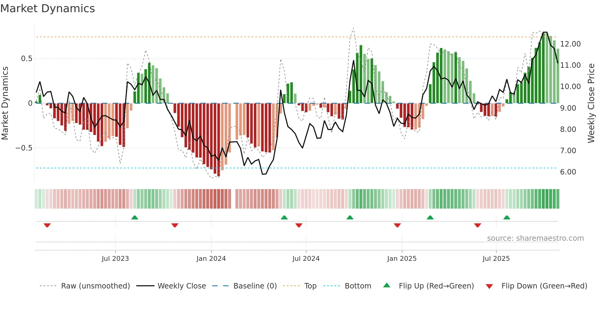 002244 weekly Market Dynamics chart
