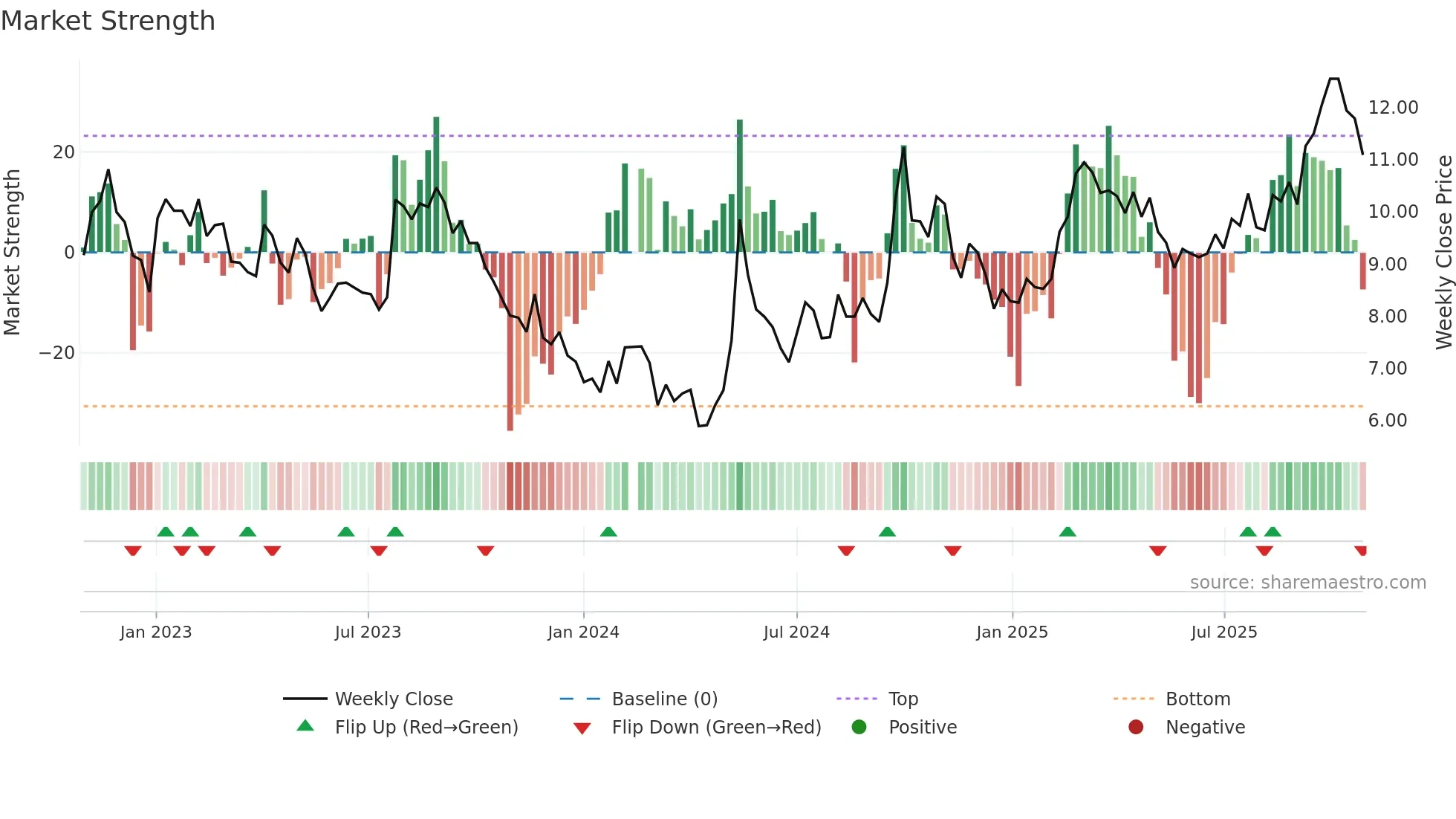 002244 weekly Market Strength chart