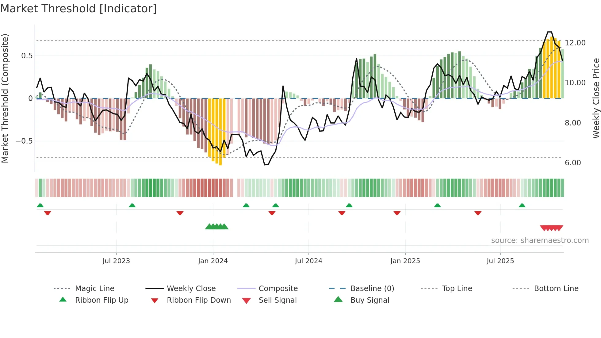 002244 weekly Market Threshold chart