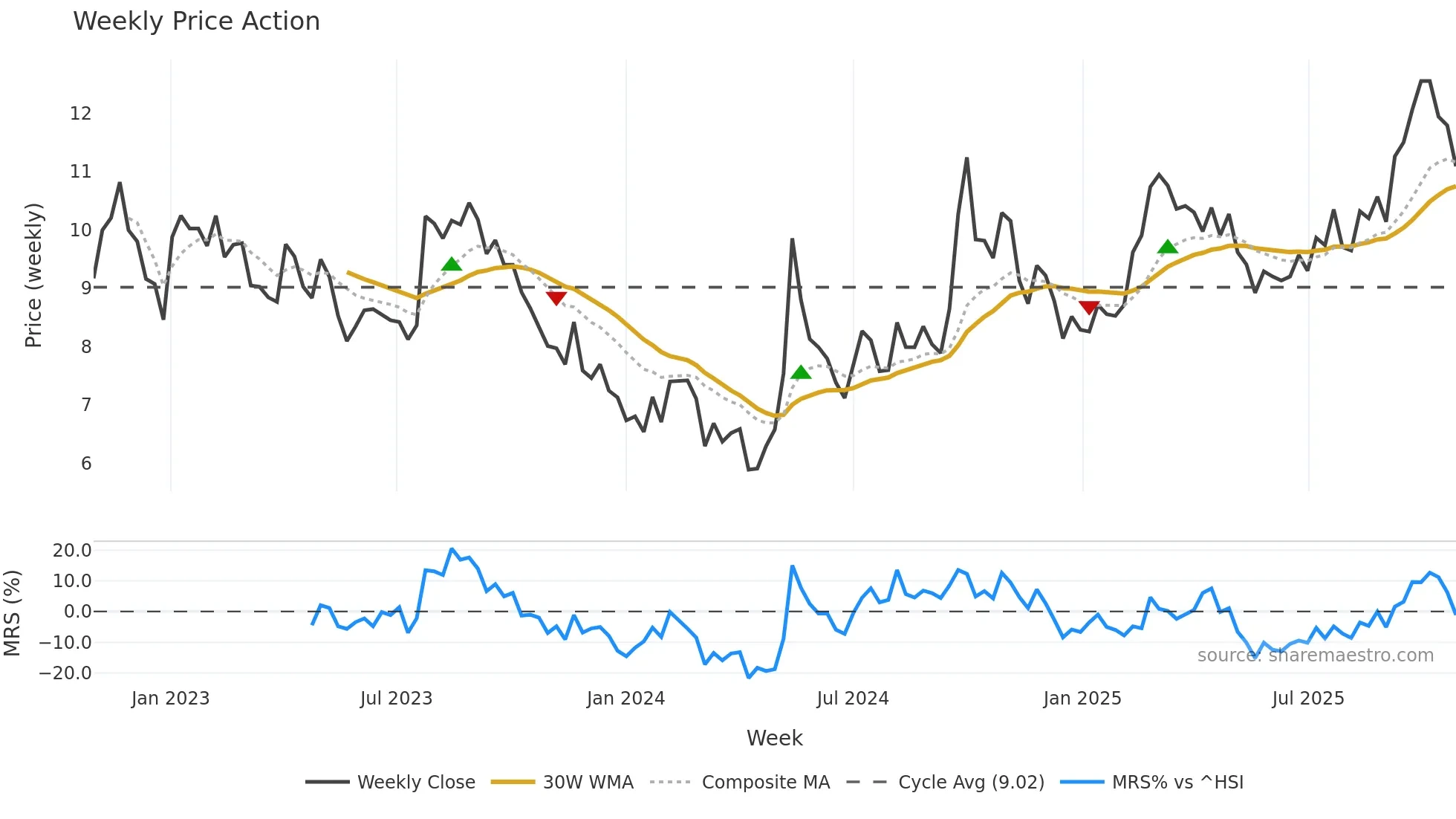 002244 weekly Price Action chart, closing 2025-10-27
