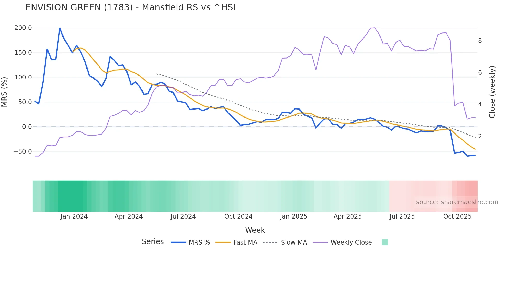 1783 Mansfield Relative Strength chart