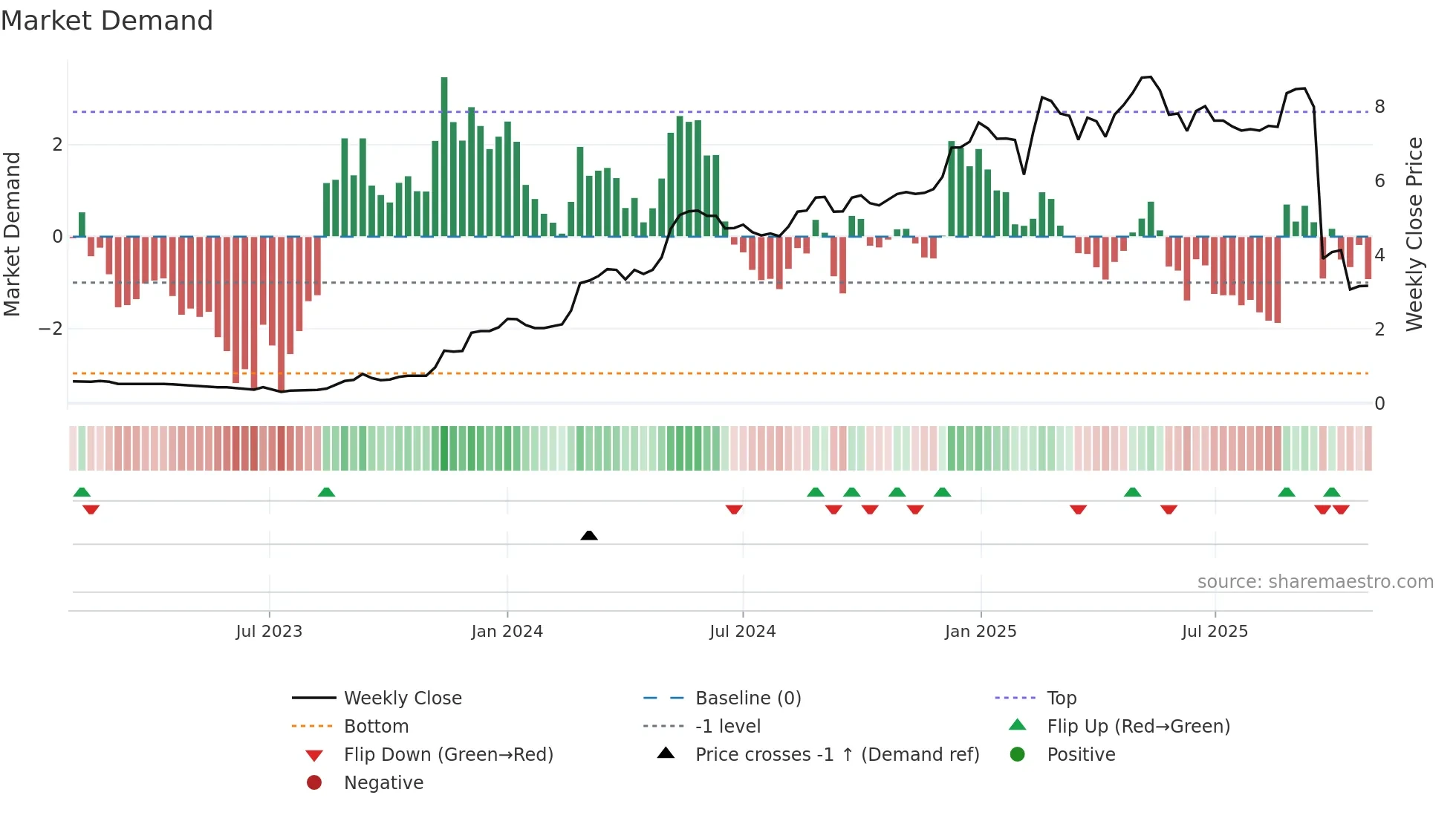1783 weekly Market Demand chart
