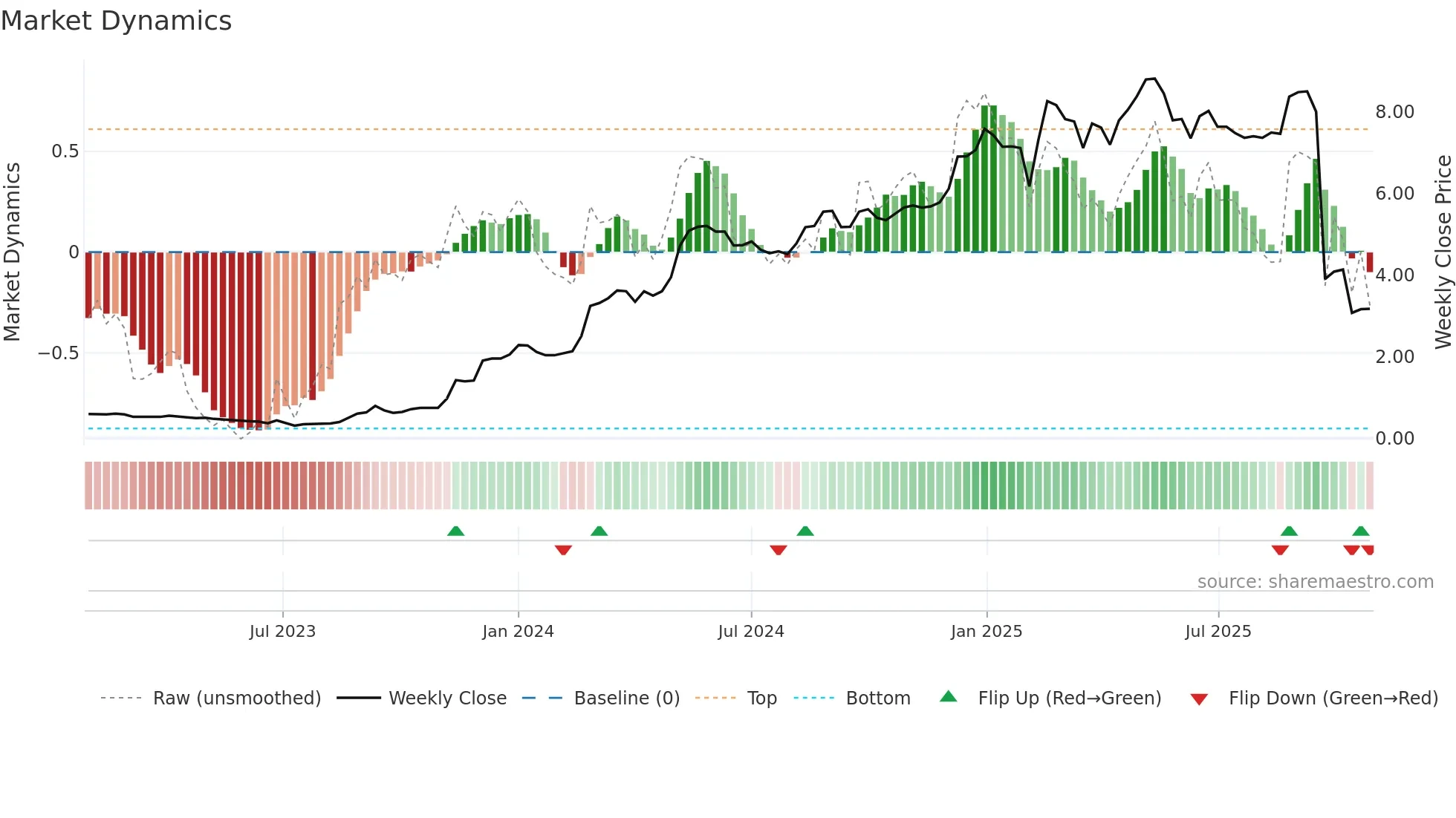 1783 weekly Market Dynamics chart