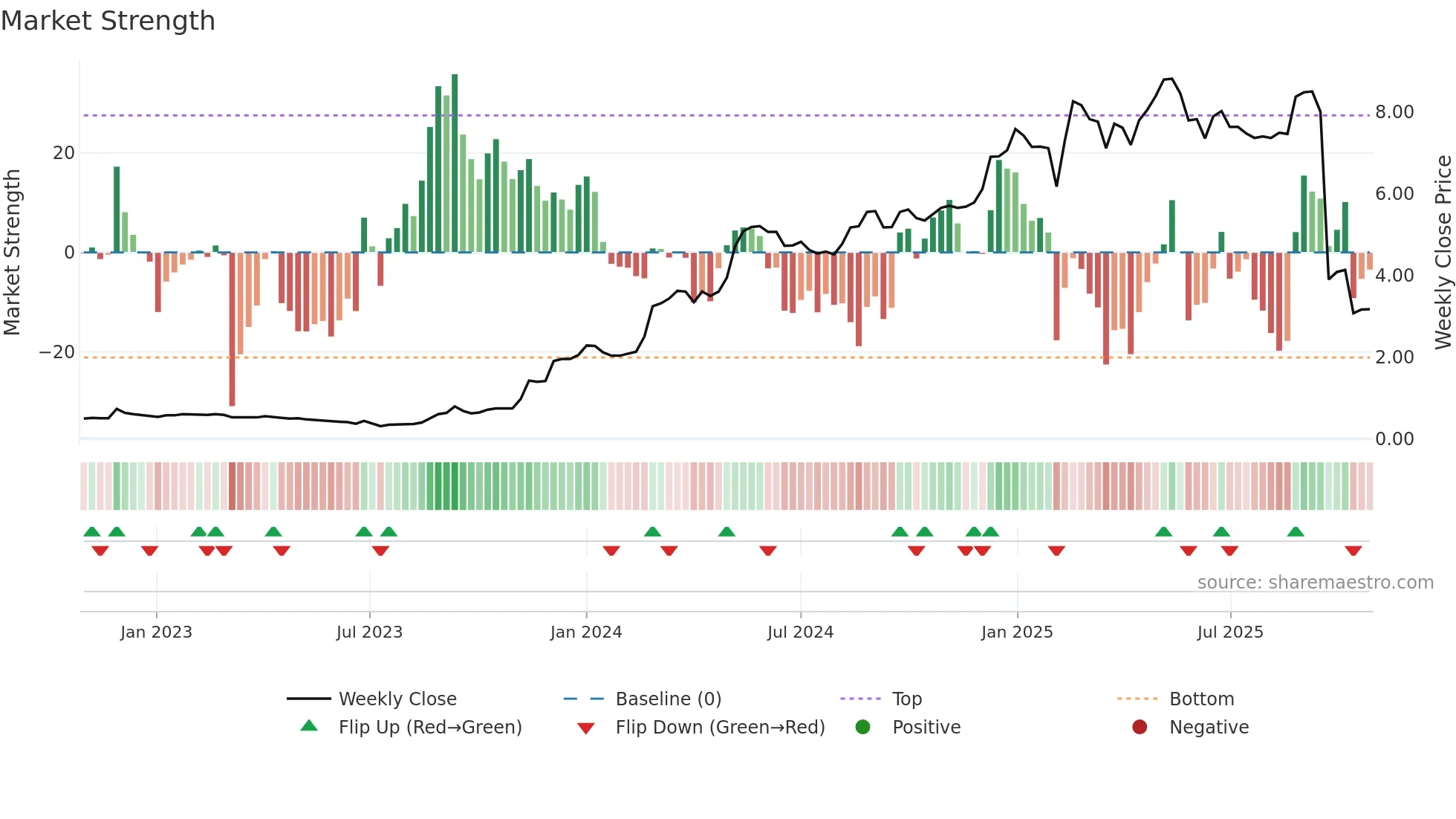 1783 weekly Market Strength chart