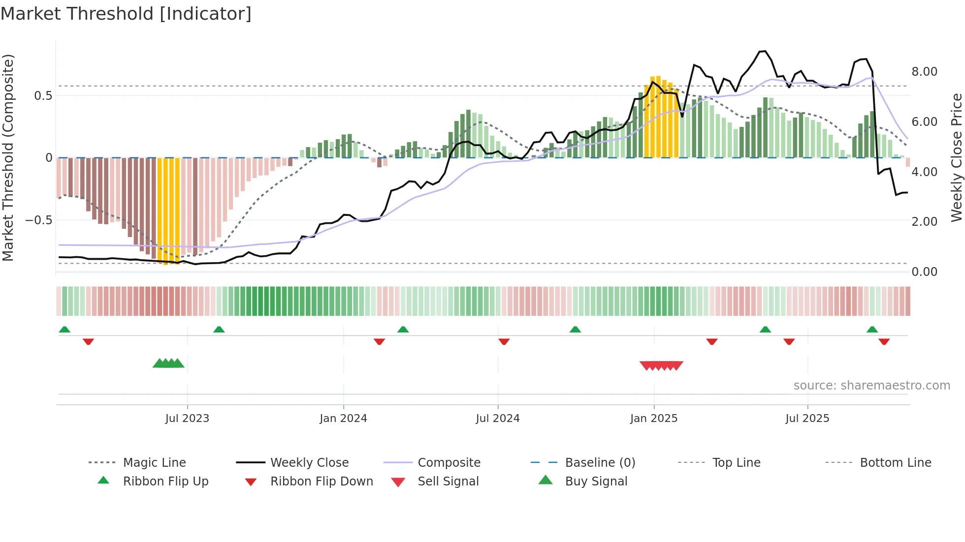 1783 weekly Market Threshold chart