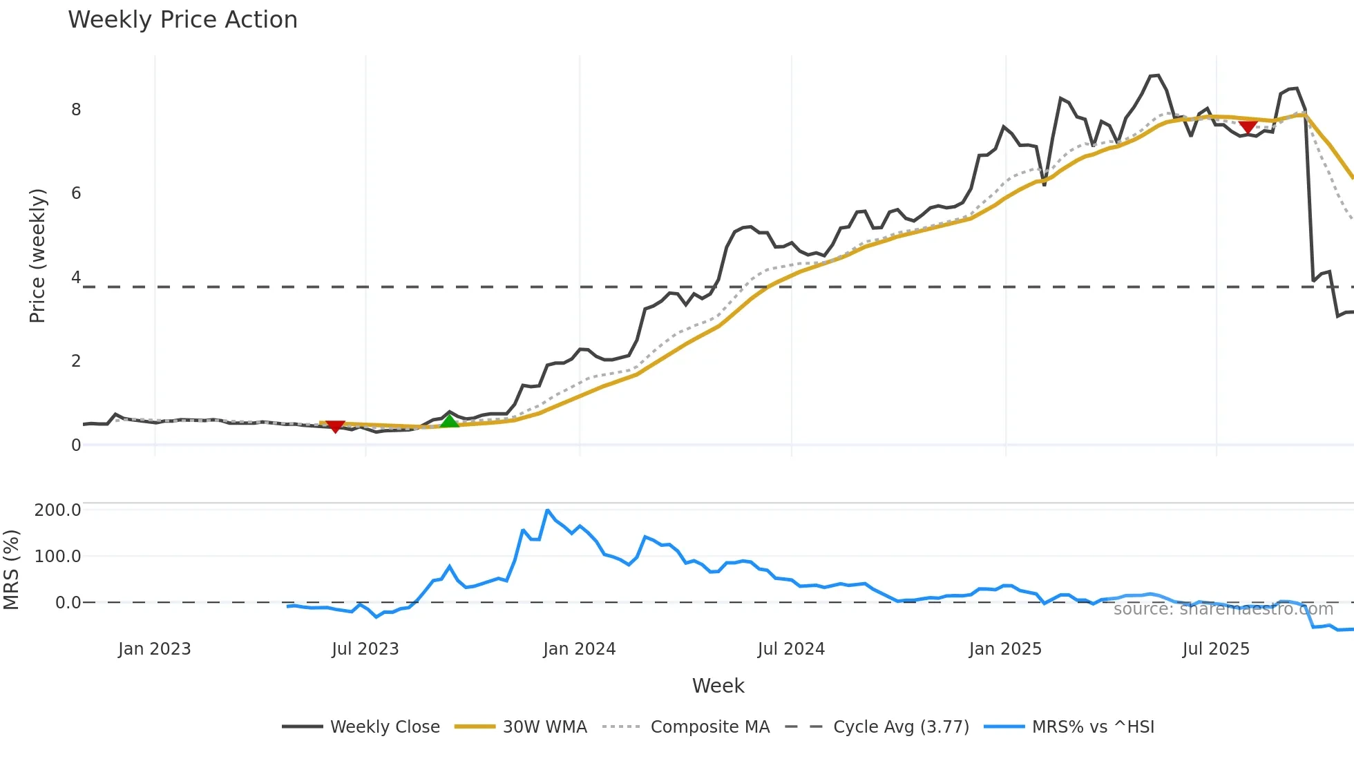 1783 weekly Price Action chart, closing 2025-10-27