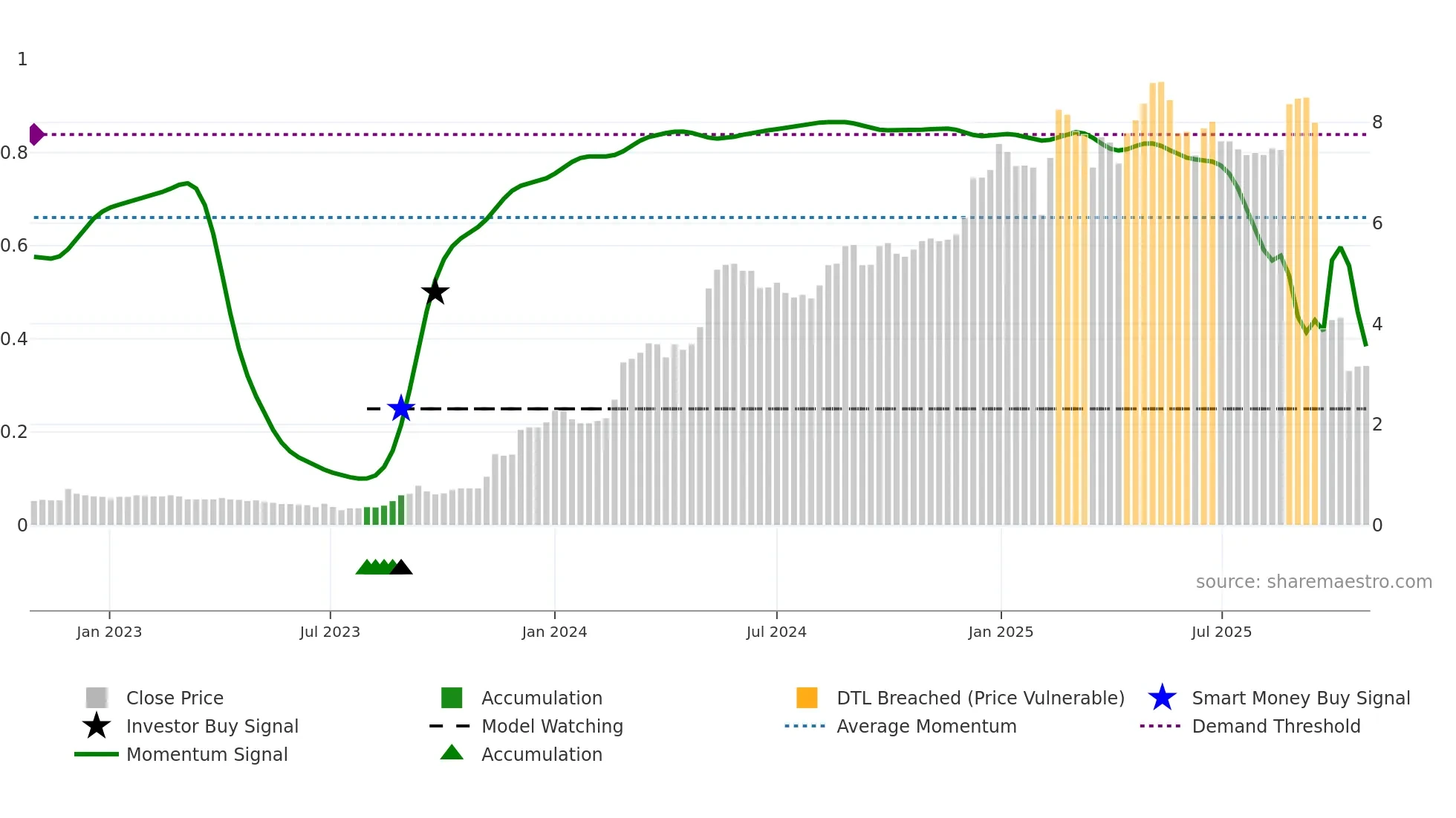 1783 weekly Smart Money chart