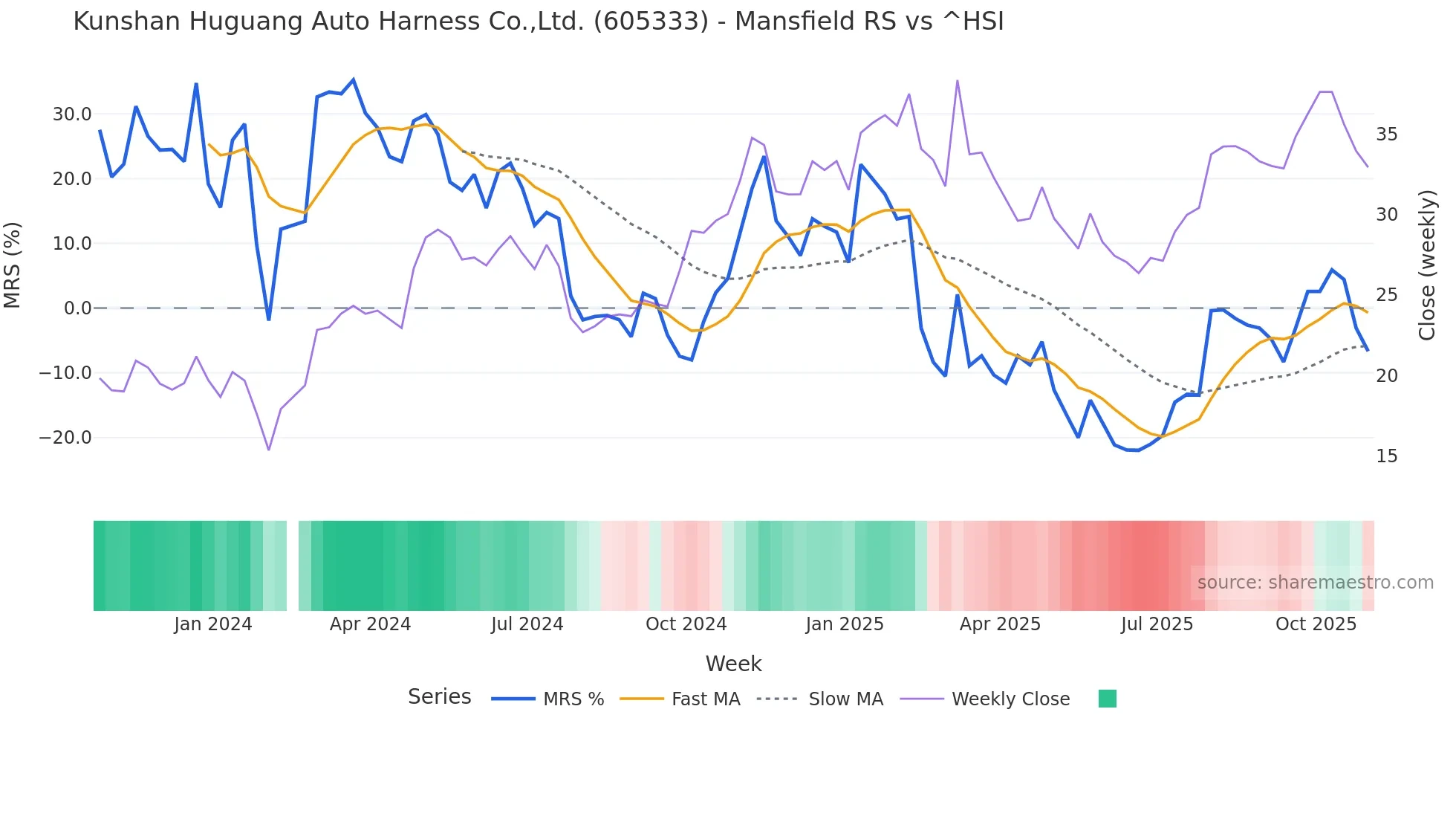 605333 Mansfield Relative Strength chart