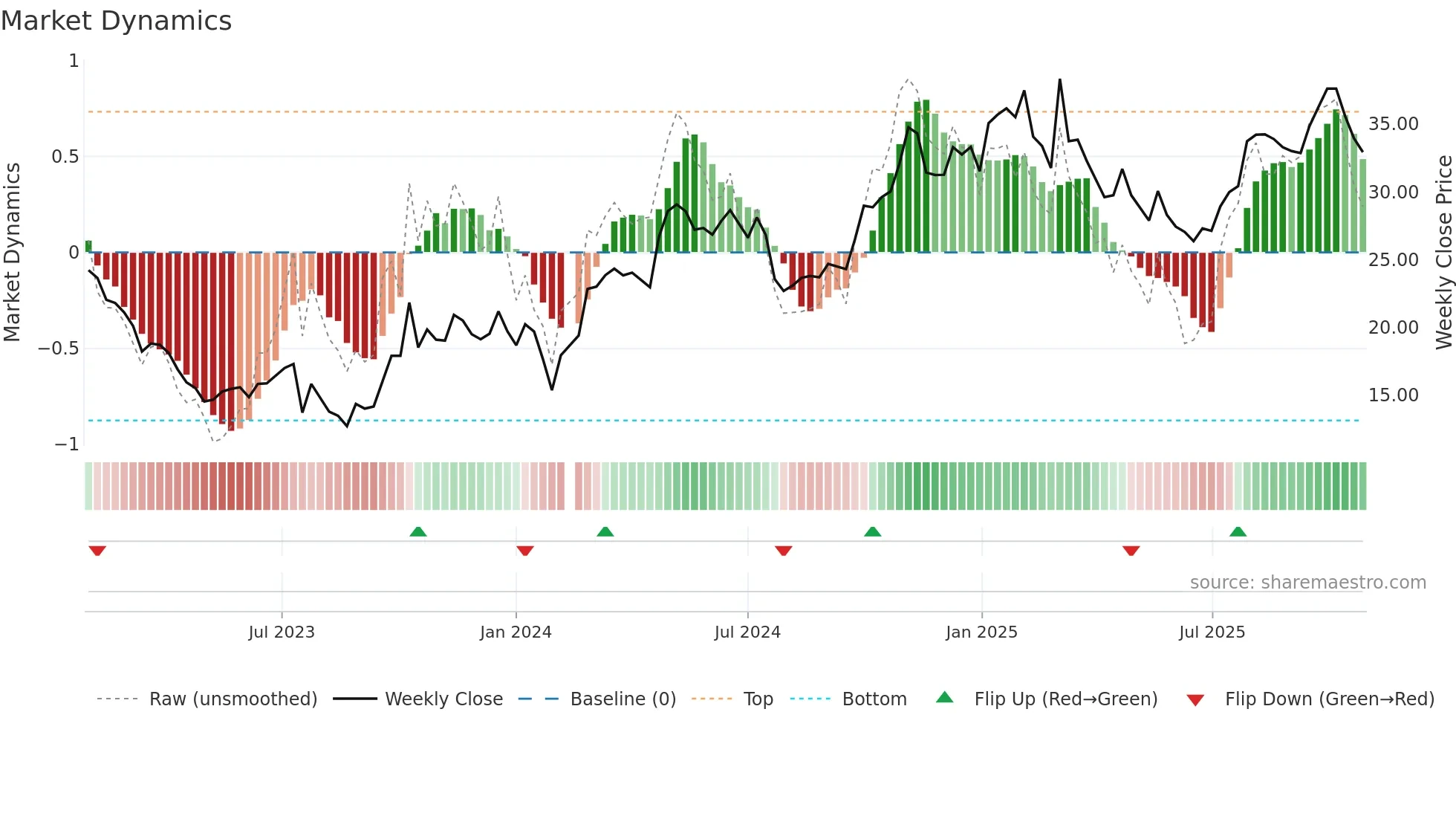 605333 weekly Market Dynamics chart