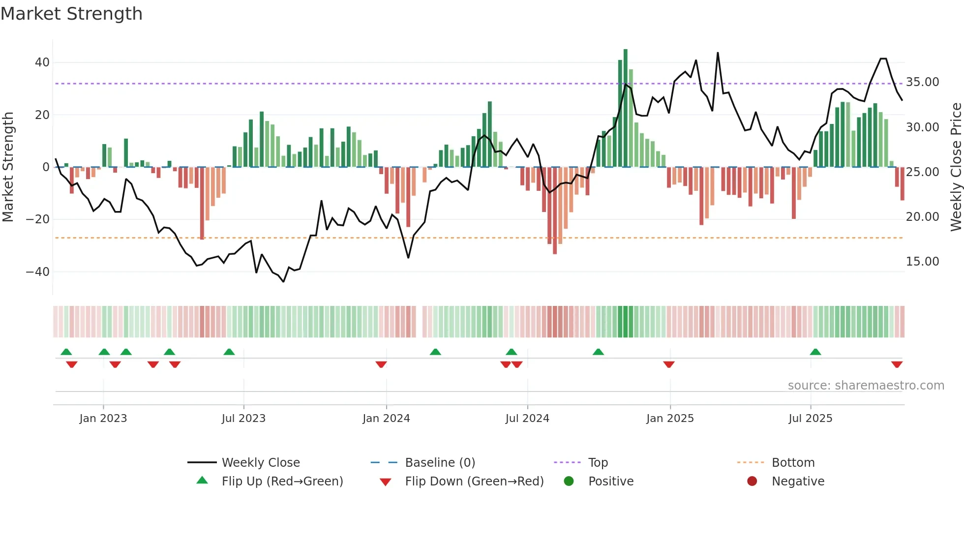 605333 weekly Market Strength chart