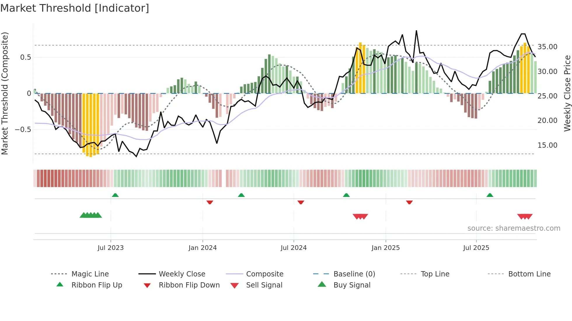 605333 weekly Market Threshold chart