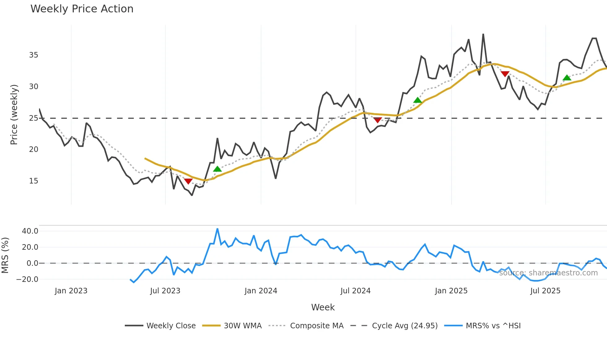 605333 weekly Price Action chart, closing 2025-10-27