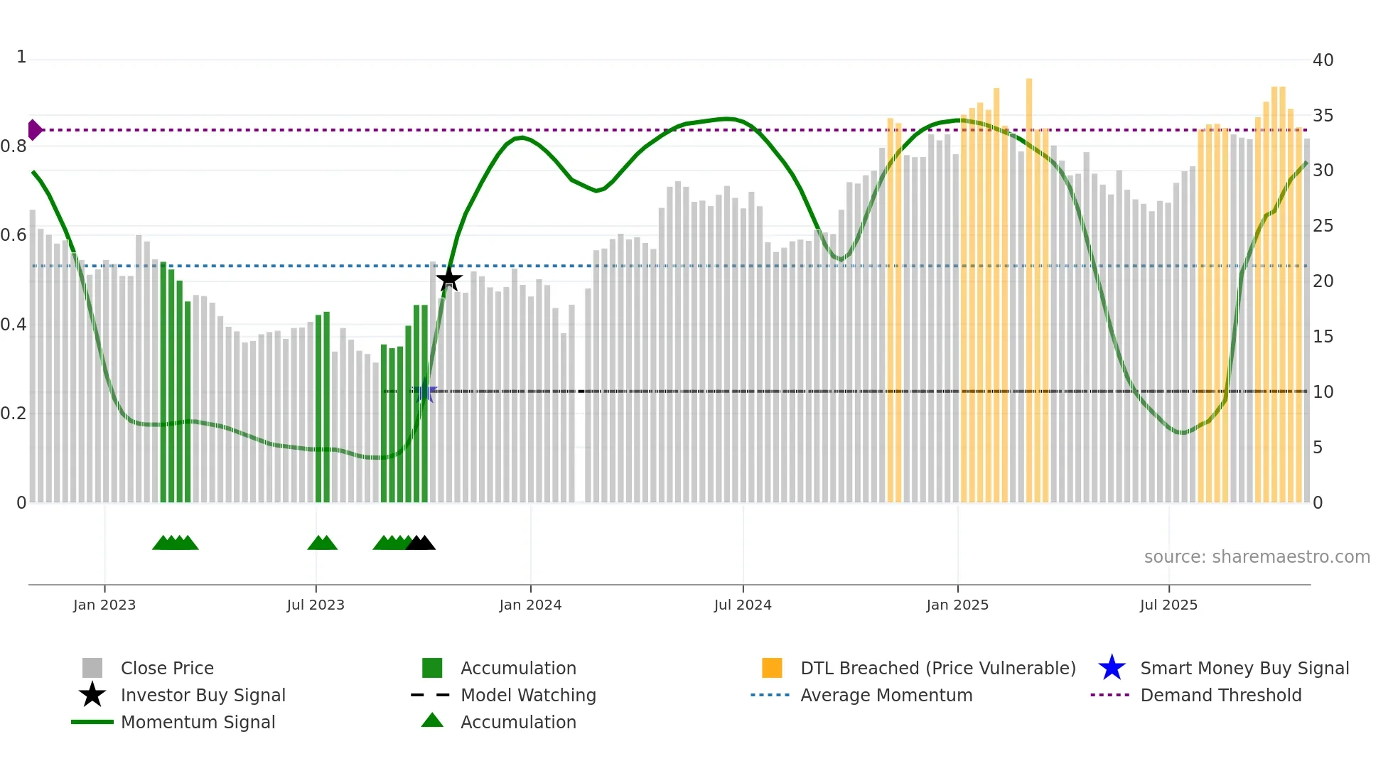 605333 weekly Smart Money chart