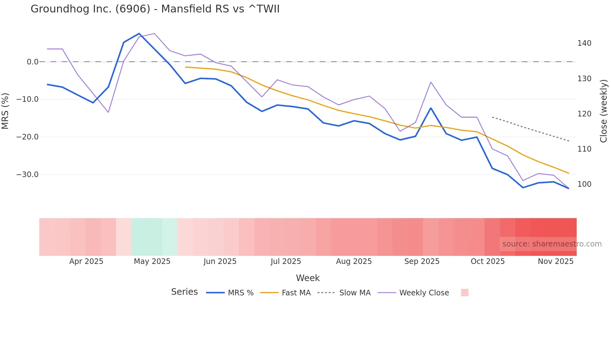 6906 Mansfield Relative Strength chart