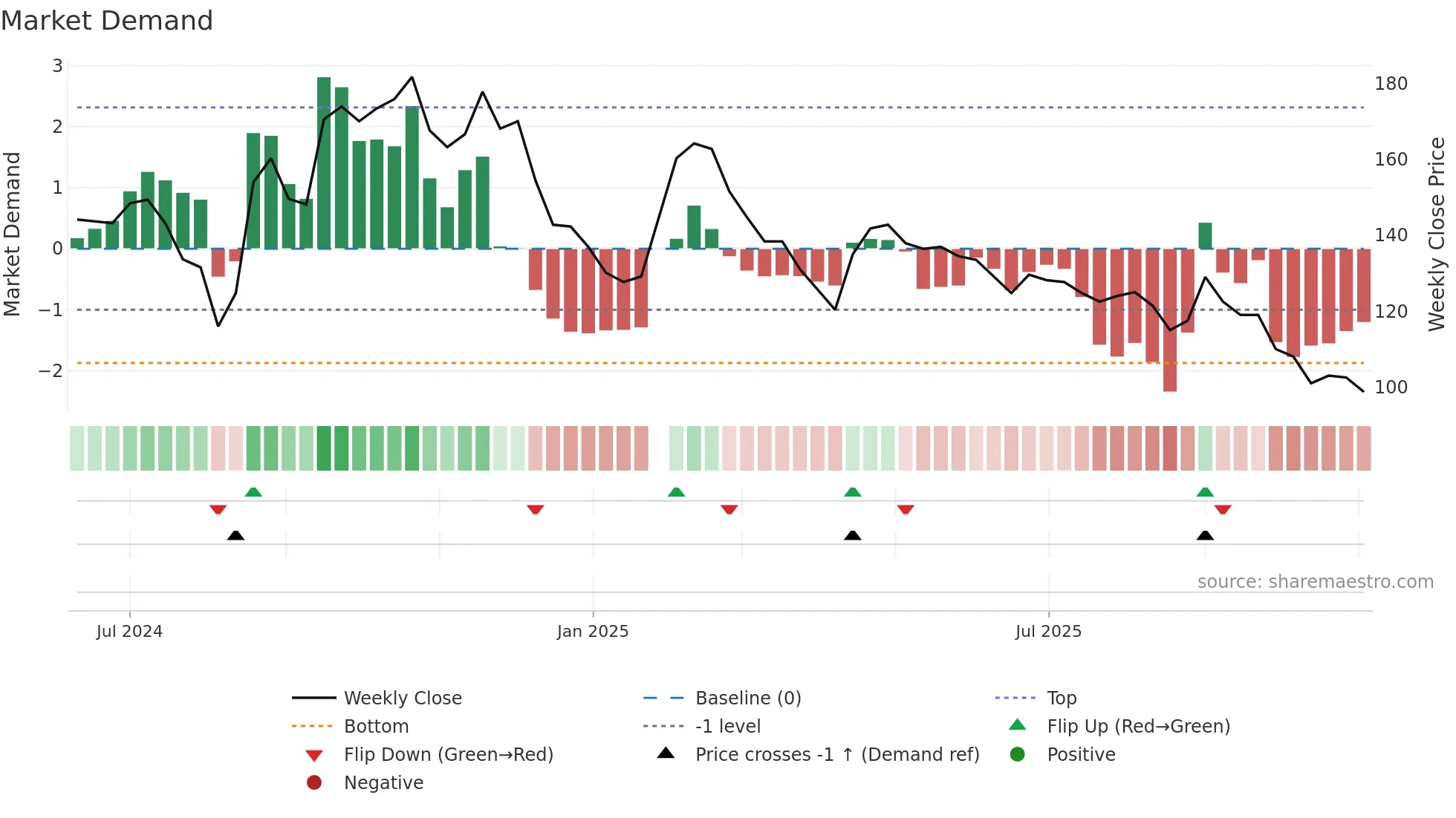 6906 weekly Market Demand chart