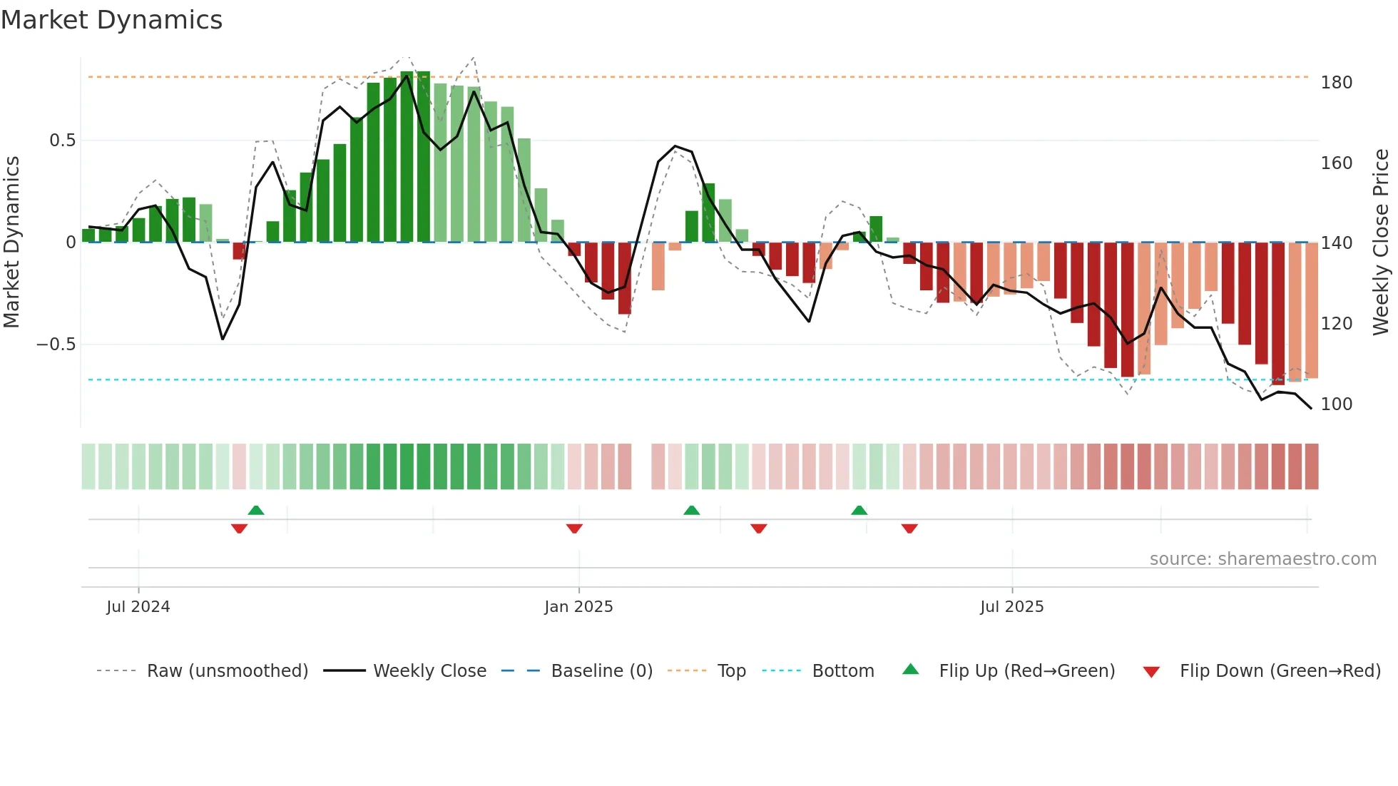 6906 weekly Market Dynamics chart
