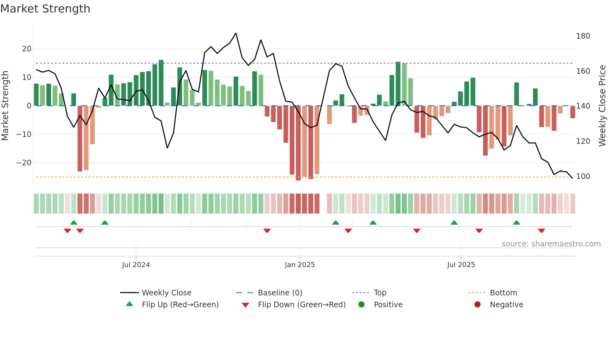 6906 weekly Market Strength chart