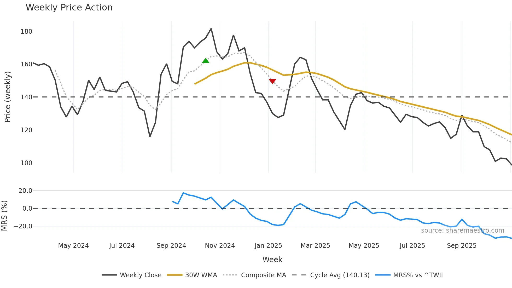 6906 weekly Price Action chart, closing 2025-11-03
