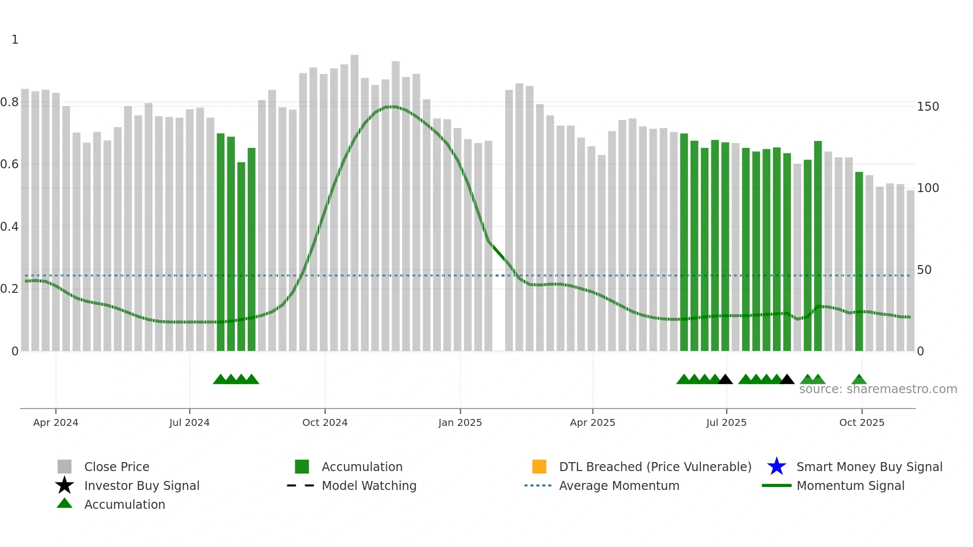 6906 weekly Smart Money chart