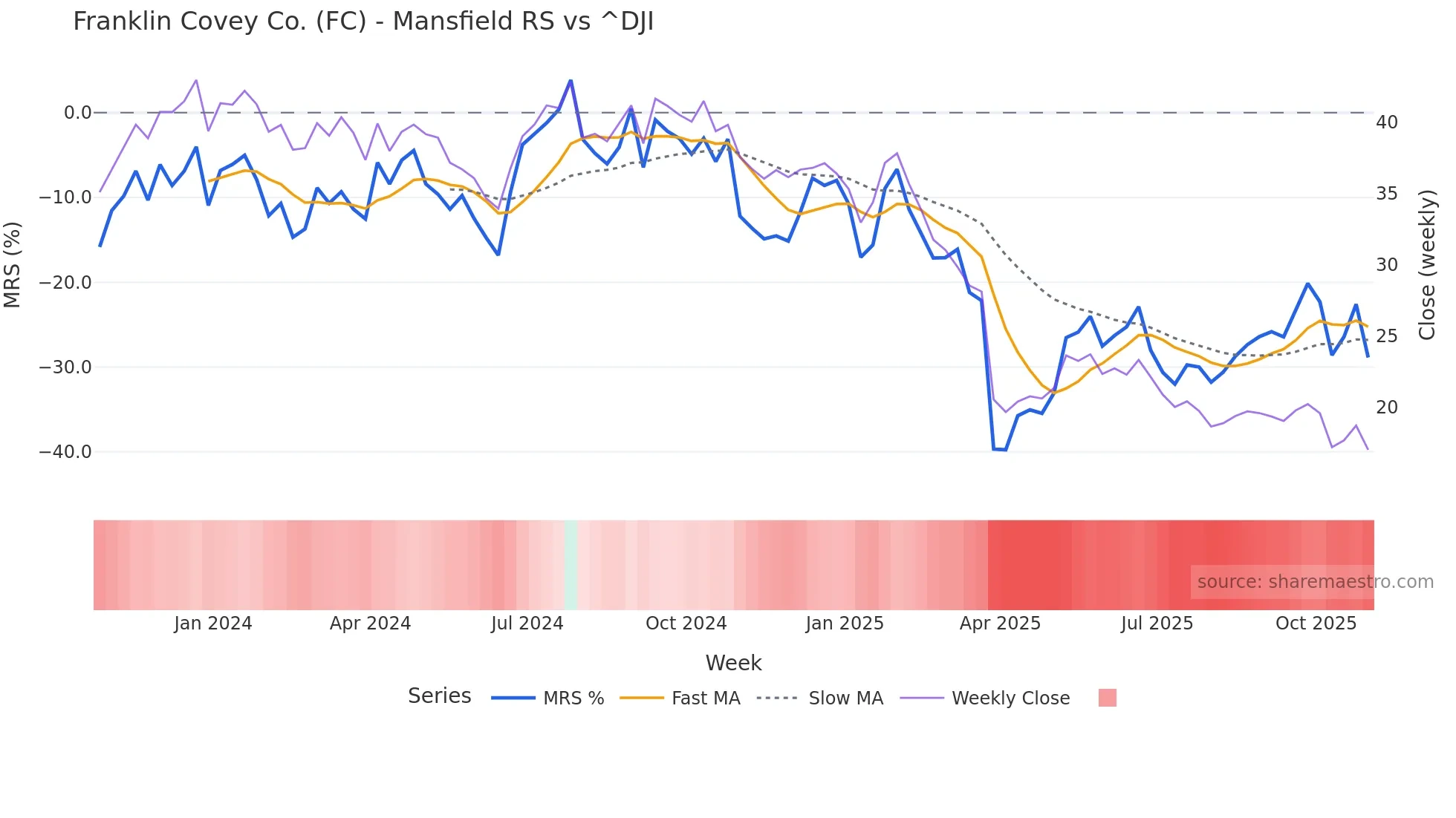 FC Mansfield Relative Strength chart