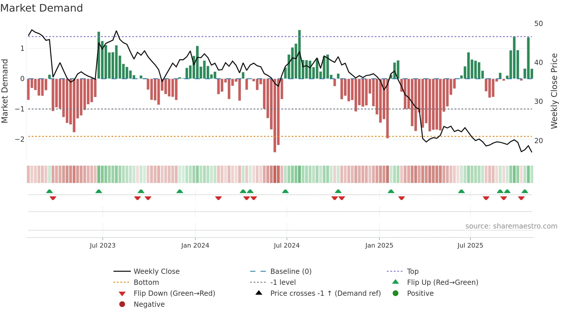 FC weekly Market Demand chart