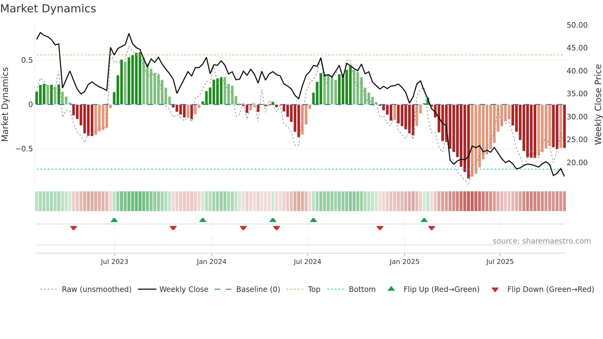 FC weekly Market Dynamics chart