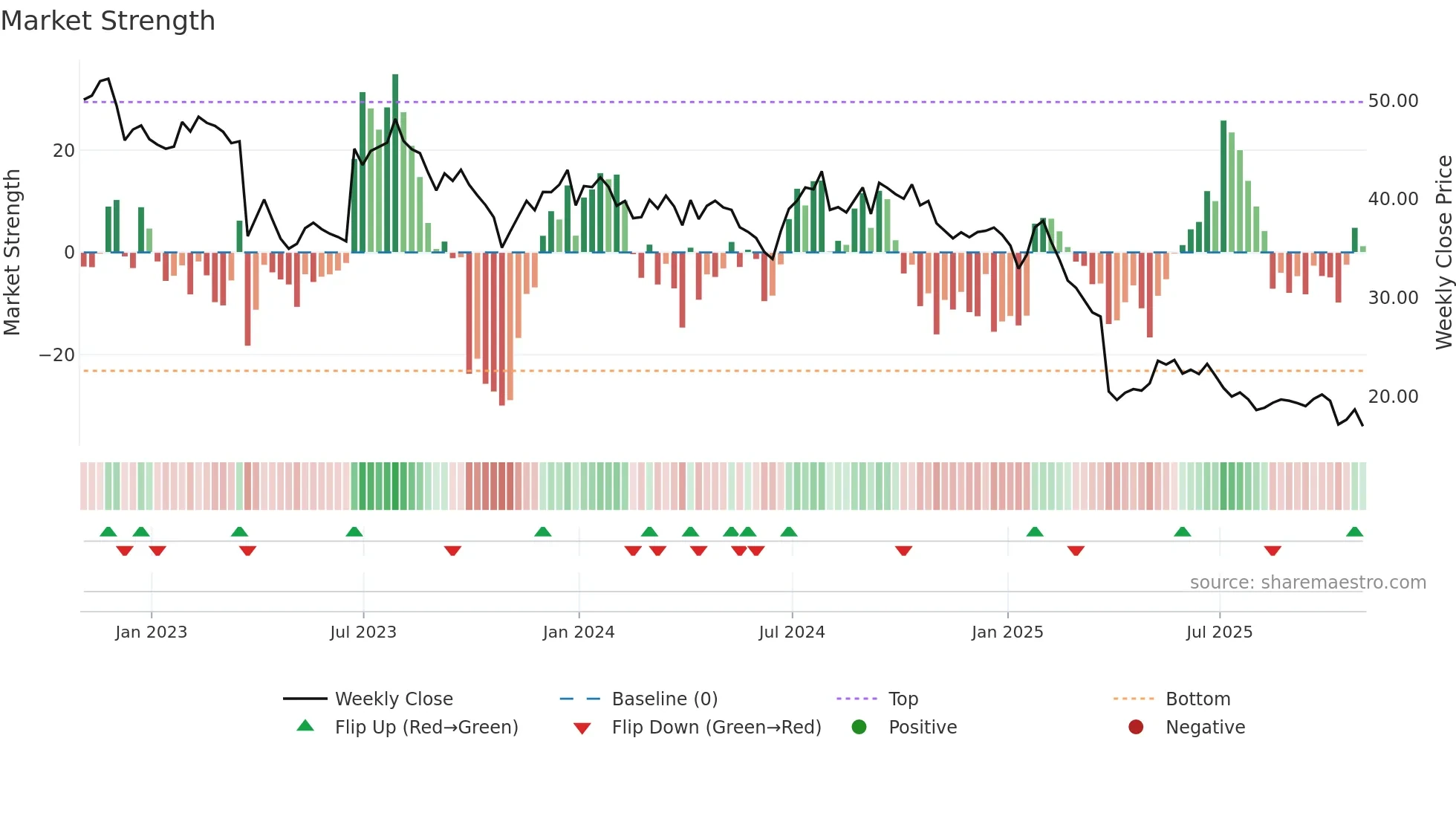 FC weekly Market Strength chart