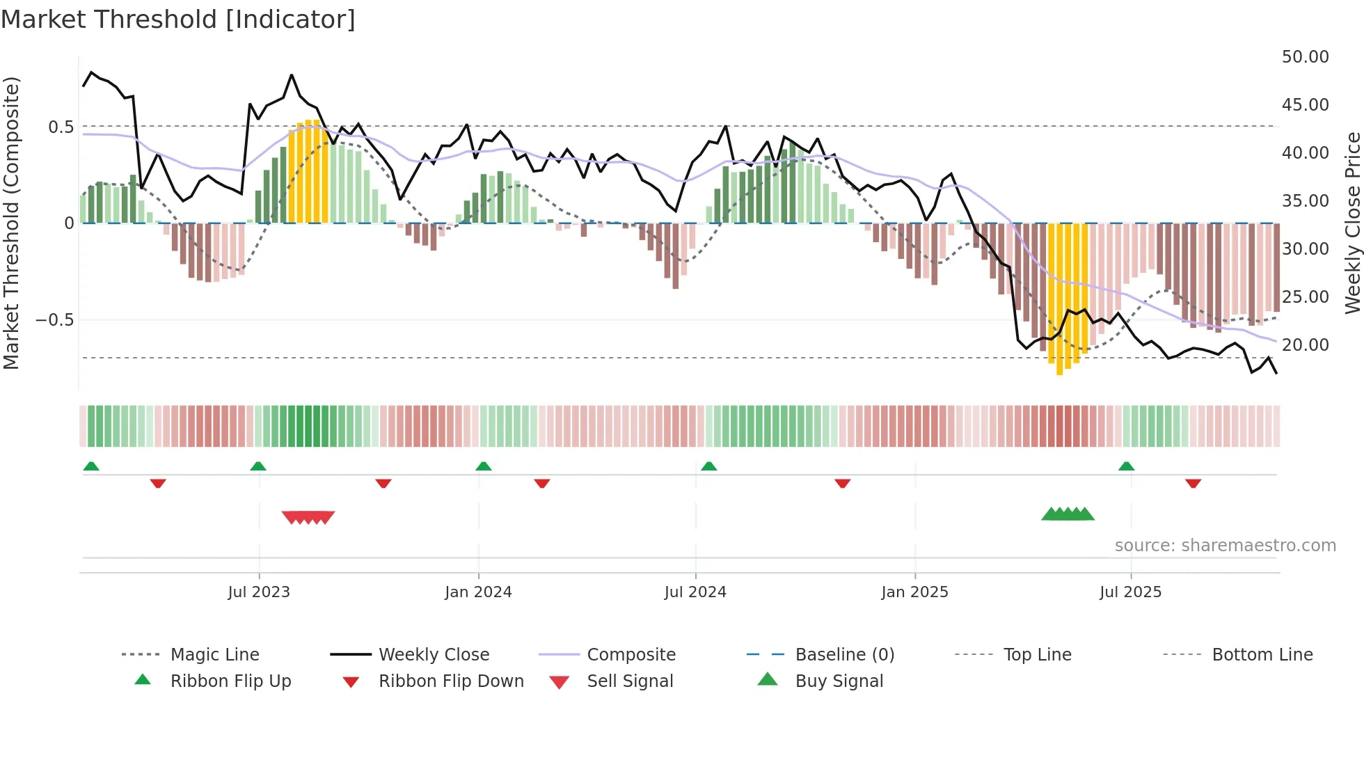 FC weekly Market Threshold chart