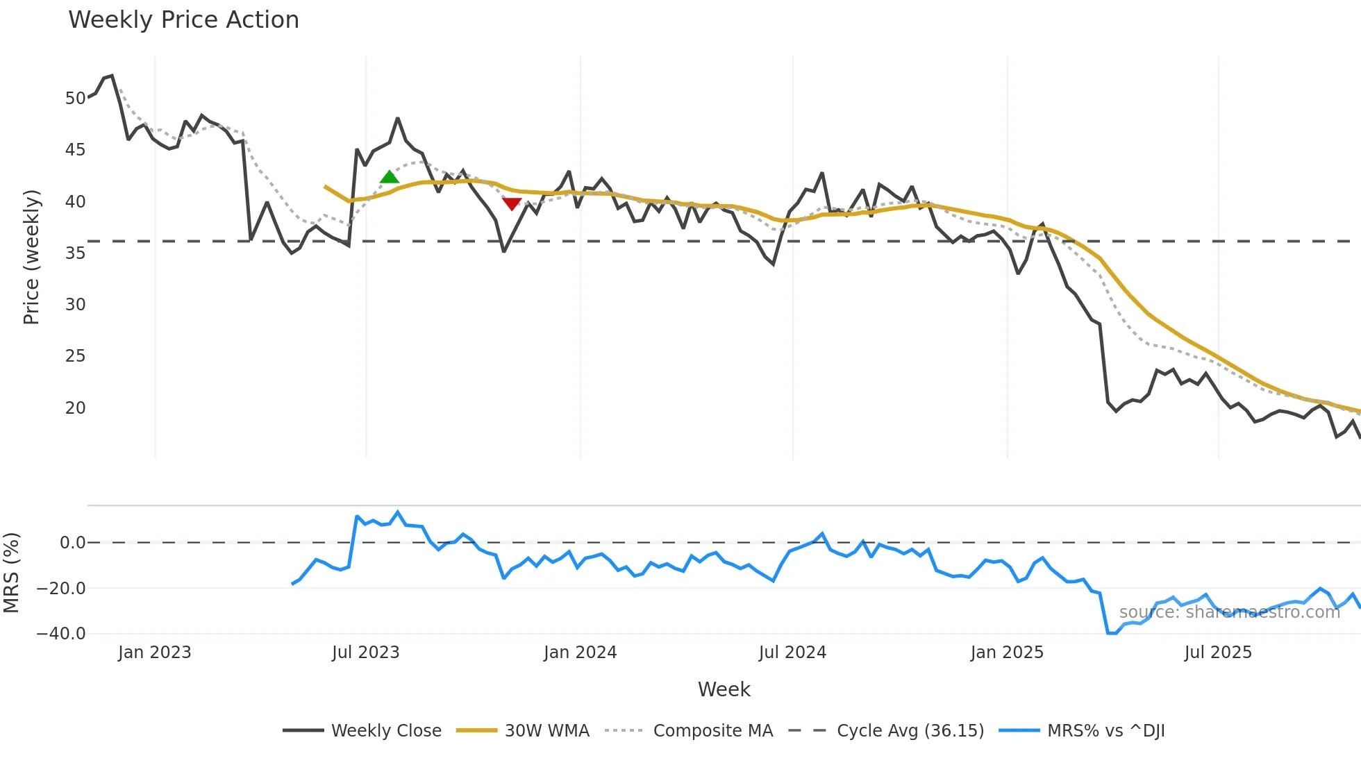 FC weekly Price Action chart, closing 2025-10-31