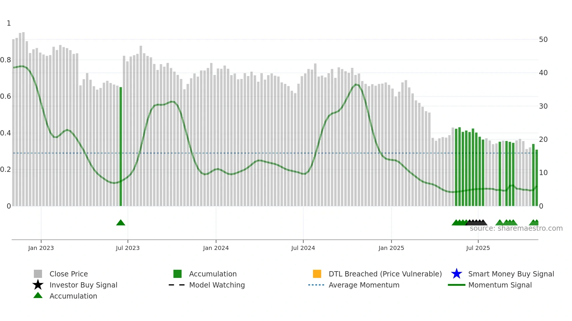 FC weekly Smart Money chart