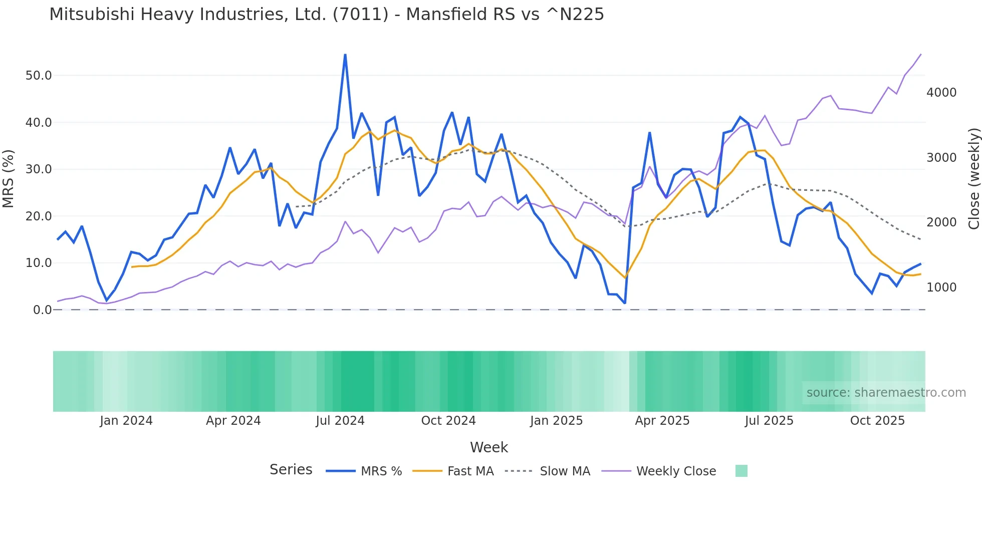 7011 Mansfield Relative Strength chart