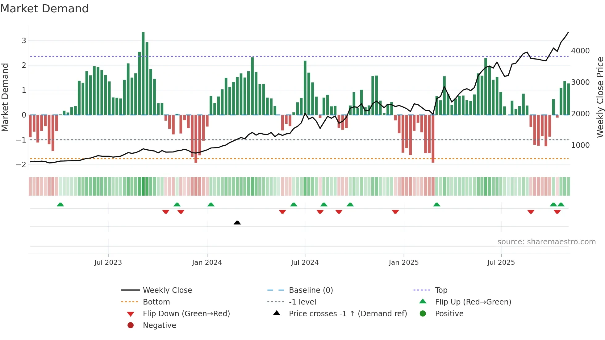 7011 weekly Market Demand chart