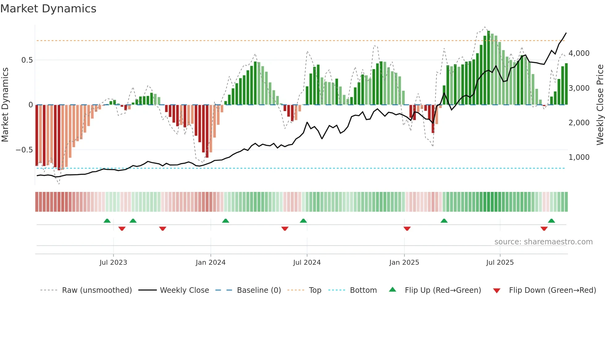 7011 weekly Market Dynamics chart