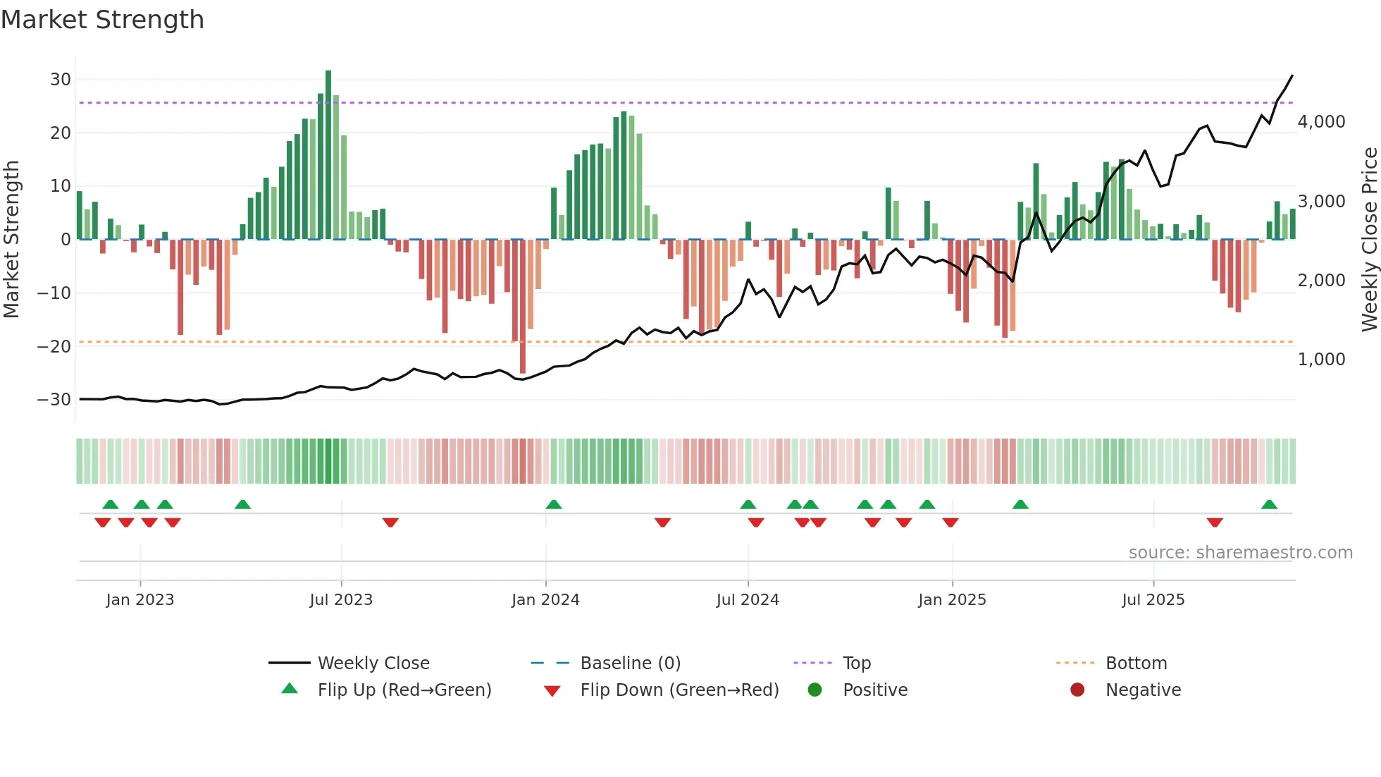7011 weekly Market Strength chart